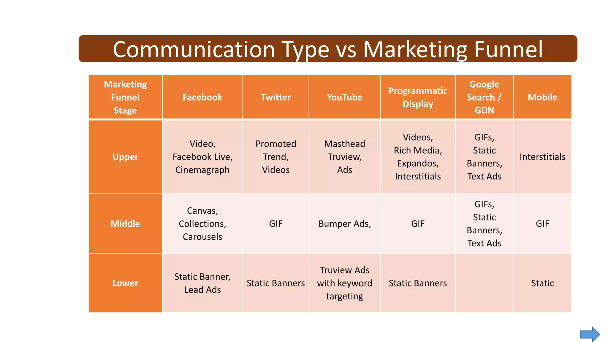 Marketing
Funnel
Stage
Facebook Twitter YouTube
Programmatic
Display
Google
Search /
GDN
Mobile
Upper
Video,
Facebook Live,
Cinemagraph
Promoted
Trend,
Videos
Masthead
Truview,
Ads
Videos,
Rich Media,
Expandos,
Interstitials
GIFs,
Static
Banners,
Text Ads
Interstitials
Middle
Canvas,
Collections,
Carousels
GIF Bumper Ads, GIF
GIFs,
Static
Banners,
Text Ads
GIF
Lower
Static Banner,
Lead Ads
Static Banners
Truview Ads
with keyword
targeting
Static Banners Static
Communication Type vs Marketing Funnel
 