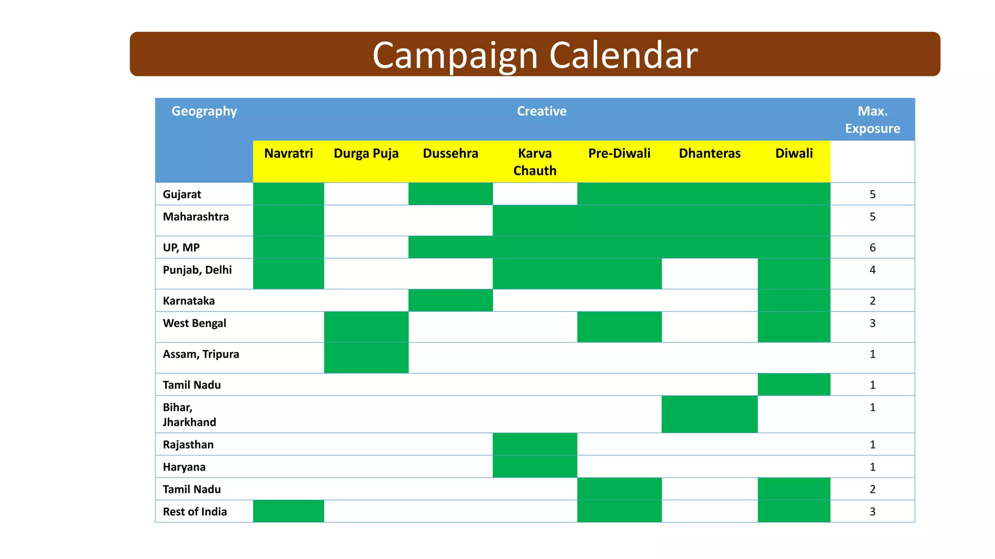 Geography Creative Max.
Exposure
Navratri Durga Puja Dussehra Karva
Chauth
Pre-Diwali Dhanteras Diwali
Gujarat 5
Maharashtra 5
UP, MP 6
Punjab, Delhi 4
Karnataka 2
West Bengal 3
Assam, Tripura 1
Tamil Nadu 1
Bihar,
Jharkhand
1
Rajasthan 1
Haryana 1
Tamil Nadu 2
Rest of India 3
Campaign Calendar
 