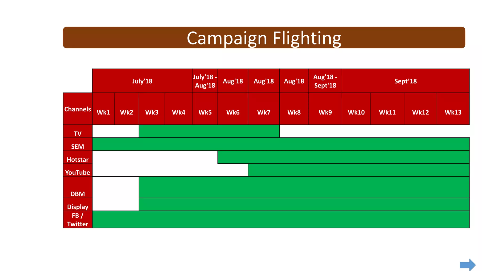 July'18
July'18 -
Aug'18
Aug'18 Aug'18 Aug'18
Aug'18 -
Sept'18
Sept’18
Channels Wk1 Wk2 Wk3 Wk4 Wk5 Wk6 Wk7 Wk8 Wk9 Wk10 Wk11 Wk12 Wk13
TV
SEM
Hotstar
YouTube
DBM
Display
FB /
Twitter
Campaign Flighting
 