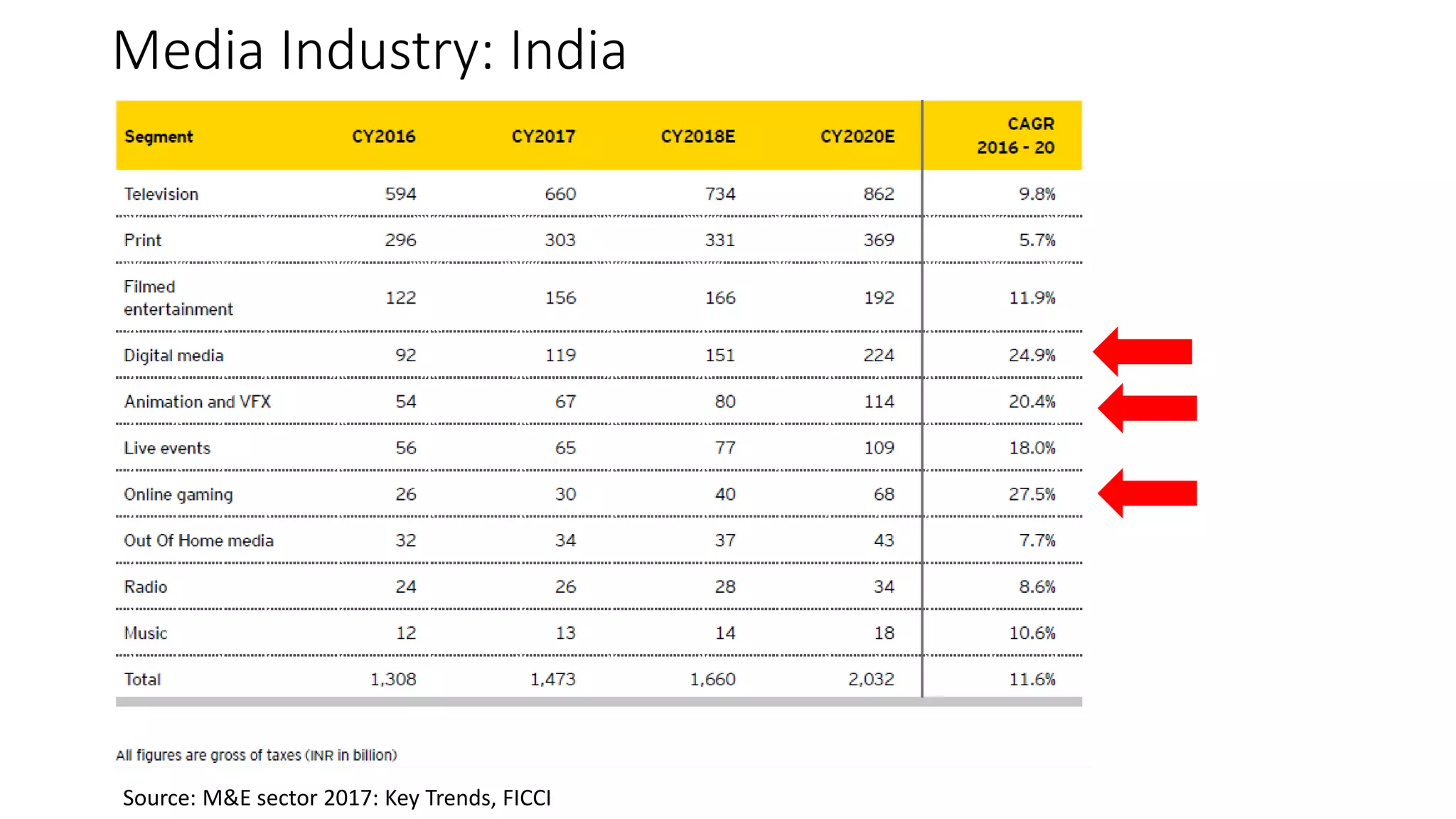Media Industry: India
Source: M&E sector 2017: Key Trends, FICCI
 
