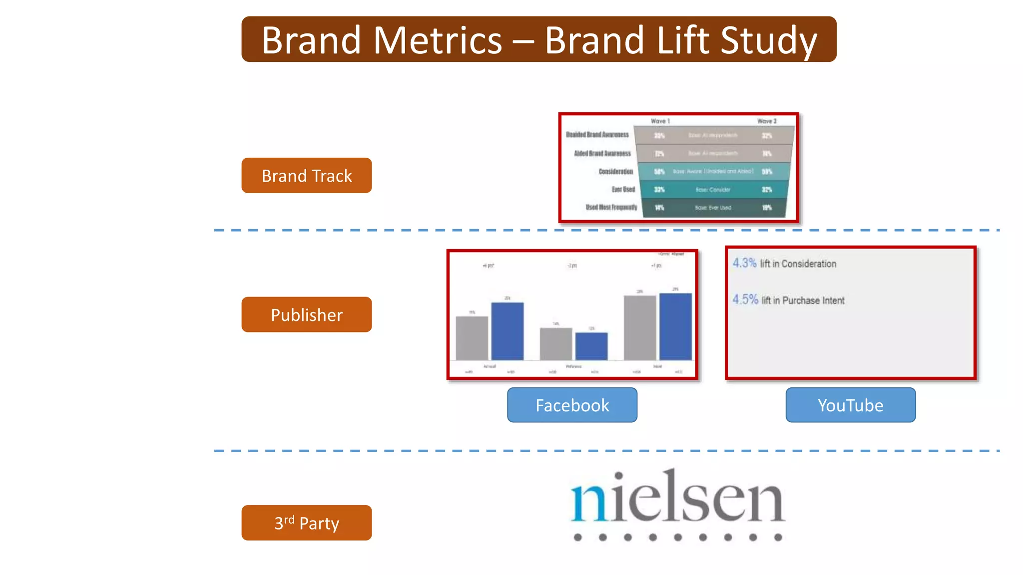 Brand Metrics – Brand Lift Study
YouTubeFacebook
Publisher
3rd Party
Brand Track
 