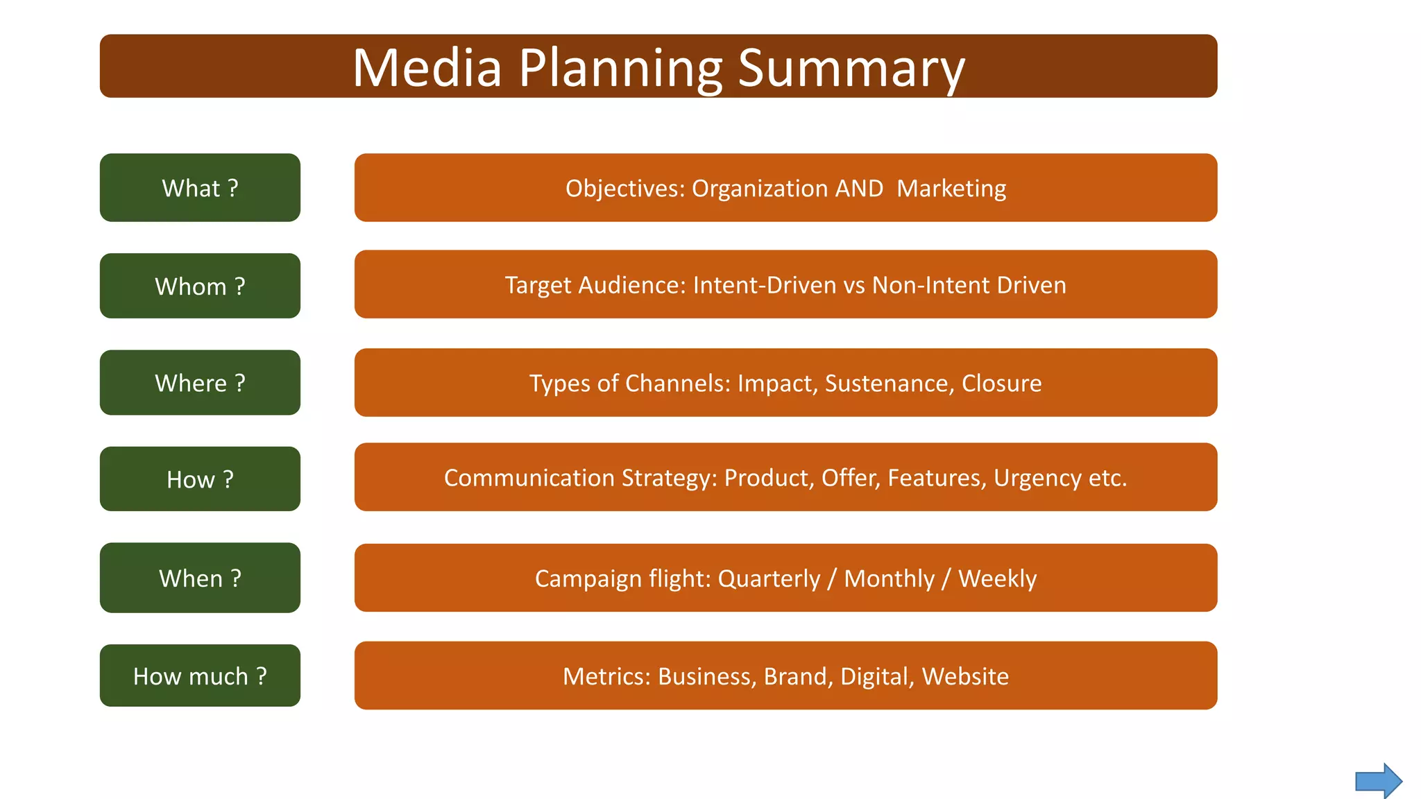 What ?
Whom ?
How ?
When ?
How much ?
Media Planning Summary
Where ?
Objectives: Organization AND Marketing
Target Audience: Intent-Driven vs Non-Intent Driven
Types of Channels: Impact, Sustenance, Closure
Communication Strategy: Product, Offer, Features, Urgency etc.
Campaign flight: Quarterly / Monthly / Weekly
Metrics: Business, Brand, Digital, Website
 