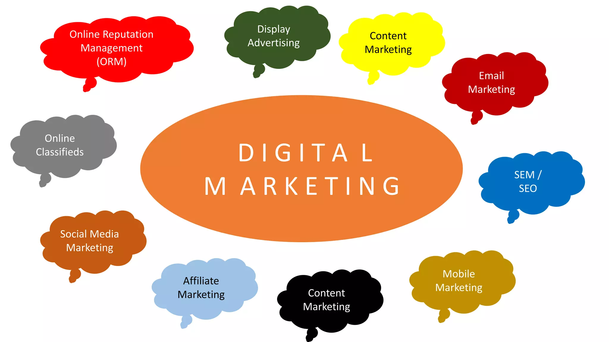 Online
Classifieds
Social Media
Marketing
Content
Marketing
Mobile
MarketingContent
Marketing
Email
Marketing
SEM /
SEO
Affiliate
Marketing
Online Reputation
Management
(ORM)
Display
Advertising
D I G I T A L
M A R K E T I N G
 