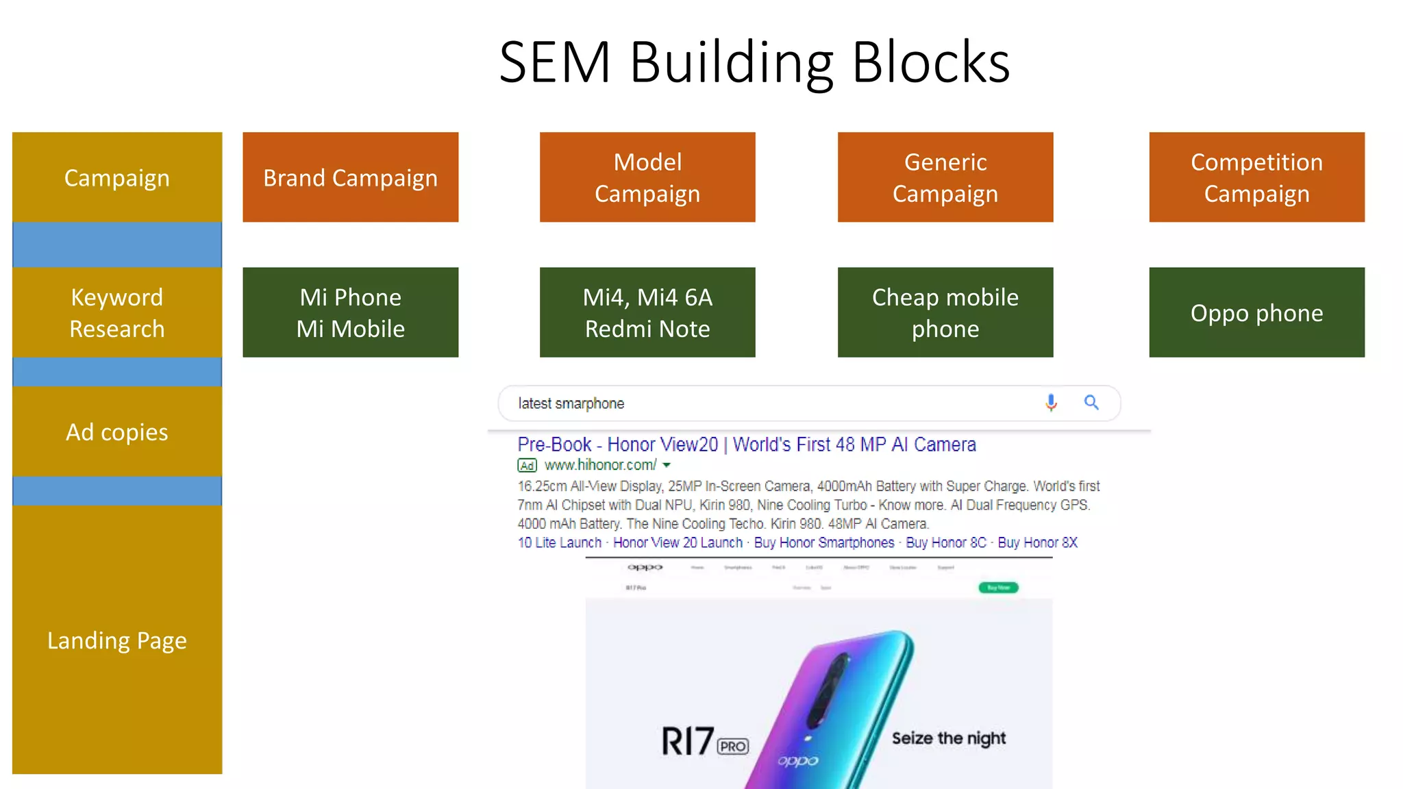 SEM Building Blocks
Brand Campaign
Model
Campaign
Competition
Campaign
Generic
Campaign
Campaign
Keyword
Research
Ad copies
Landing Page
Mi Phone
Mi Mobile
Mi4, Mi4 6A
Redmi Note
Oppo phone
Cheap mobile
phone
 
