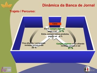 Trajeto / Percurso: Caixa Entra,  compra cigarros ,  paga e sai  -  37 % Fica olhando / comprando  revistas/ jornais e sai 35 % Entra, compra outros produtos, paga e sai  - 6 % Compra cigarros  e fica olhando  revistas / jornais e sai 21 % Dinâmica da Banca de Jornal 