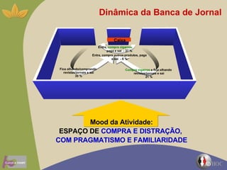 Mood da Atividade: ESPAÇO DE  COMPRA E DISTRAÇÃO,  COM PRAGMATISMO E FAMILIARIDADE Dinâmica da Banca de Jornal Caixa Entra,  compra cigarros,  paga e sai  - 37 % Fica olhando/comprando  revistas/jornais e sai 35 % Entra, compra outros produtos, paga e sai  - 6 % Compra cigarros  e fica olhando  revistas/jornais e sai 21 % 