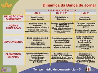 Tempo médio de permanência = 5’   Usufruto e  Descontração Objetividade  e Distração Objetividade /  Assertividade RELAÇÃO COM O AMBIENTE AÇÃO E INTERACAO ENVOLVIMENTO ELEMENTOS  DE APOIO Não está atento ao ambiente:  deseja rapidez e eficiência Comum nas compras rotineiras  (ex: cigarros, jornal...)  Baixa interação com o ambiente   Expectativa de funcionalidade Movimentação mecanizada Agilização do processo:  Atendimento, funcionários e visibilidade/ disponibilidade de produtos Interage com diversidade de produtos e funcionário(s) Maior trânsito entre os ambientes  (prateleiras revistas, jornais, caixa, guloseimas...)  Envolvimento pontual com produtos e funcionário(s ) Experiência rotineira aliada a distração Está mais relaxado e atento: deseja uma pausa Relaxar, distrair, passar o tempo: um programa... Maior envolvimento com o ambiente, produtos, e funcionário(s)  Satisfação e disponibilidade para desfrute Qualidade do atendimento e disponibilidade de produtos ampliam a permanência e o usufruto com prazer Facilitadores de acesso aos diferentes produtos  e serviços Atendente reconhece a pressa do freqüentador Até 5´ De 5’ a 10´ + de 10’ Até 5´ De 5’ a 10´ + de 10’ P  E  R  M  A  N  Ê  N  C  I  A Até 3´ De 3’ a 5’  + de 5’ Dinâmica da Banca de Jornal 
