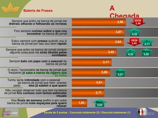 A Chegada Bateria de Frases Nos  finais de semana  prefiro ir em outra banca de jornal  mais espaçosa pois quero relaxar Não consigo observar tudo que tem na banca de jornal  fico confuso com tantos estímulos visuais Tenho tanta  intimidade  com o pessoal  da banca de jornal que nem  preciso pedir,  eles já sabem o que quero O dono / funcionário da banca de jornal que freqüento   já sabe a marca de cigarro que  eu fumo Sempre  bato um papo com o pessoal  da banca de jornal Sempre que entro na banca de jornal compro alguma coisa pois me  sinto atraído pelas novidades Estou sempre com  pressa  quando vou à banca de jornal por isso sou bem  rápido Fico sempre  curioso sobre o que vou encontrar  na banca de jornal Sempre que entro na banca de jornal me  distraio olhando e folheando as revistas Escala de 5 pontos : Concorda totalmente (5) / Discorda totalmente (1) 1,83 2,77 2,81 3,09 3,17 3,45 3,84 3,87 3,96 - C –  4,32 25/30  3,56 18/24 3,45 - C –  4,11 - C –  4,32 Diurno 3,21 Diurno 3,55 Masc.  2,03 