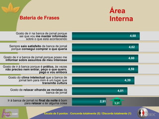 Área Interna Bateria de Frases Gosto de  relaxar olhando   as revistas  da banca de jornal Gosto do  clima intelectual  que a banca de jornal tem para mim é um lugar que  transmite cultura Gosto de ir à banca porque é  prático,  às vezes  não preciso   nem entrar, peço o que quero, pago e vou embora Gosto de ir a banca de jornal porque posso me  informar sobre assuntos de meu interesse Sempre  saio satisfeito  da banca de jornal porque  consegui comprar o que queria Gosto de ir na banca de jornal porque sei que vou  me manter informado  sobre o que está acontecendo Ir à banca de jornal no  final da noite  é bom para  relaxar  e ler alguma coisa Escala de 5 pontos : Concorda totalmente (5) / Discorda totalmente (1) 4,01 4,39 4,59 4,60 4,62 4,68 18/24  3,21 2,91 