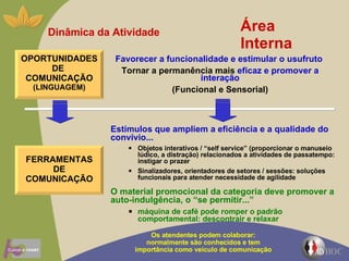Área Interna Dinâmica da Atividade Favorecer a funcionalidade e estimular o usufruto  Tornar a permanência mais  eficaz e promover a interação (Funcional e Sensorial) Estímulos que ampliem a   eficiência e a qualidade do convívio...   Objetos interativos / “self service” (proporcionar o manuseio lúdico, a distração) relacionados a atividades de passatempo: instigar o prazer Sinalizadores, orientadores de setores / sessões: soluções funcionais para atender necessidade de agilidade Os atendentes podem colaborar: normalmente são conhecidos e tem importância como veiculo de comunicação O material promocional da categoria deve promover a auto-indulgência, o “se permitir...” máquina de café pode romper o padrão comportamental: descontrair e relaxar  OPORTUNIDADES DE  COMUNICAÇÃO  (LINGUAGEM) FERRAMENTASDE COMUNICAÇÃO 