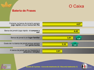 Bateria de Frases A banca de jornal que eu freqüento é  pequena e simples Gosto de ir a banca de jornal porque sempre tem  gente bonita Banca de jornal é um  lugar familiar Banca de jornal é jogo rápido -  é comprar e sair Comprar na banca de jornal é sempre  jogo rápido  porque  nunca tem fila O Caixa  Escala de 5 pontos : Concorda totalmente (5) / Discorda totalmente (1) 2,81 3,32 3,81 4,42 4,67 - C - 3,63 - C - 4,08 