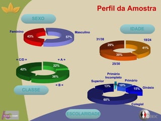 Perfil da Amostra CLASSE SEXO IDADE 42% = C/D = ESCOLARIDADE Feminino 43% 18/24 41% 31/38 29% = A = 22% = B = 36% Primário 10% Ginásio 15% Superior 13% Masculino 57% 25/30 30% Colegial 60% Primário Incompleto 1% 