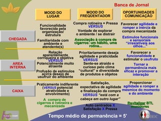 Tempo médio de permanência = 5’   Relação aparentemente corriqueira e objetiva  VERSUS   Potencialmente muito atraente Profusão de estímulos acirra desejo de usufruir do ambiente Praticamente indiferente ( VERSUS  potencial atratividade e envolvimento) Compra rotineira = Pressa  VERSUS Vontade de explorar  o ambiente / se distrair Associação à compra de cigarros: um hábito, uma rotina... Favorecer  agilidade e romper a inércia  da compra mecanizada Estímulos funcionais e sensoriais “irresistíveis aos olhos...” Proporcionar  agilidade   e romper a mesmice do momento e do ambiente Satisfação,  expectativa de agilidade e finalização da compra  VERSUS  “está com a cabeça em outro lugar”   A  compra de cigarros é rotineira e mecanizada Prioritariamente deseja agilidade e praticidade  VERSUS  Sente-se atraído e curioso pelo clima “cultural” e diversidade de produtos e objetos Favorecer a  funcionalidade  e estimular o  usufruto Tornar a permanência mais eficaz e promover a interação Auto centrados  X  Satisfação  X  Pressa Revitalizar  BTL munidores   Funcionalidade favorecida pela organização/ estrutura Familiaridade com ambiente e atendente(s) Banca de Jornal AREA INTERNA CHEGADA CAIXA MOOD DO FREQÜENTADOR MOOD DO LUGAR OPORTUNIDADES COMUNICAÇÃO 