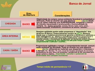 Tempo médio de permanência = 5’ Objetividade da compra  versus  ambiente favorável à curiosidade e distração. Pode se reverter em uma abertura  MÉDIA  /  ALTA   desde que se utilize materiais que SURPREENDAM, rompendo a inércia do trânsito mecanizado e promovendo a funcionalidade da compra.  Ex.:  Apelos sensoriais : aromas,  flavors , luzes, sons, cores...  Apelos funcionais : sinalizadores, orientadores de setores / sessões... Proporcionar agilidade e romper o comportamento inercial  comum neste ambiente da Atividade. Pode se reverter em uma abertura  MÉDIA  / ALTA,   utilizando-se materiais que despertem o interesse e a atenção.  Ex.: Monitor, TV, som, mural de recados (prestação de serviços), sinalizadores da área, bloco de anotações / pendências do dia, bancadas para apoiar carteira e objetos...  Importante: reavaliar o potencial de atratividade dos cartazes munidores  Banca de Jornal Desejam agilidade porém estão propensos à “degustação” dos atrativos da Banca.  Potencialmente cenário de  ALTA   abertura, desde que, o material promocional garanta a eficiência e estimule a auto indulgência.  Ex.: Objetos e passatempos interativos (proporcionar o manuseio lúdico e estimular a distração); sinalizadores, orientadores de sessões (atender a necessidade de agilidade); os atendentes podem colaborar nas ações...  A presença de uma máquina de café pode romper o padrão comportamental e estimular o usufruto...  CHEGADA CAIXA / SAÍDA Grau  de Abertura Considerações BAIXO BAIXO MÉDIO ÁREA INTERNA 