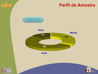 Perfil da Amostra Manhã Noite Tarde 13% 34% 53% HORÁRIO 