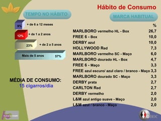 MÉDIA DE CONSUMO:  15 cigarros/dia Hábito de Consumo % MARLBORO  vermelho HL - Box 26,7 FREE 6 -  Box 10,0 DERBY  azul 10,0 HOLLYWOOD R ed 7,3 MARLBORO  vermelho SC - Maço 6,0 MARLBORO  dourado HL - Box 4,7 FREE 6 -  Maço 3,3 FREE  azul escuro/ azul claro / branco - Maço 3,3 MARLBORO  dourado SC - Maço 3,3 DERBY  prata 2,7 CARLTON R ed 2,7 DERBY  vermelho 2,0 L&M  azul antigo suave - Maço 2,0 L&M  azul / branco - Maço 2,0 9% + de 6 a 12 meses 12% + de 1 a 2 anos 23% + de 2 a 5 anos 57% Mais de 5 anos TEMPO NO HÁBITO MARCA HABITUAL 