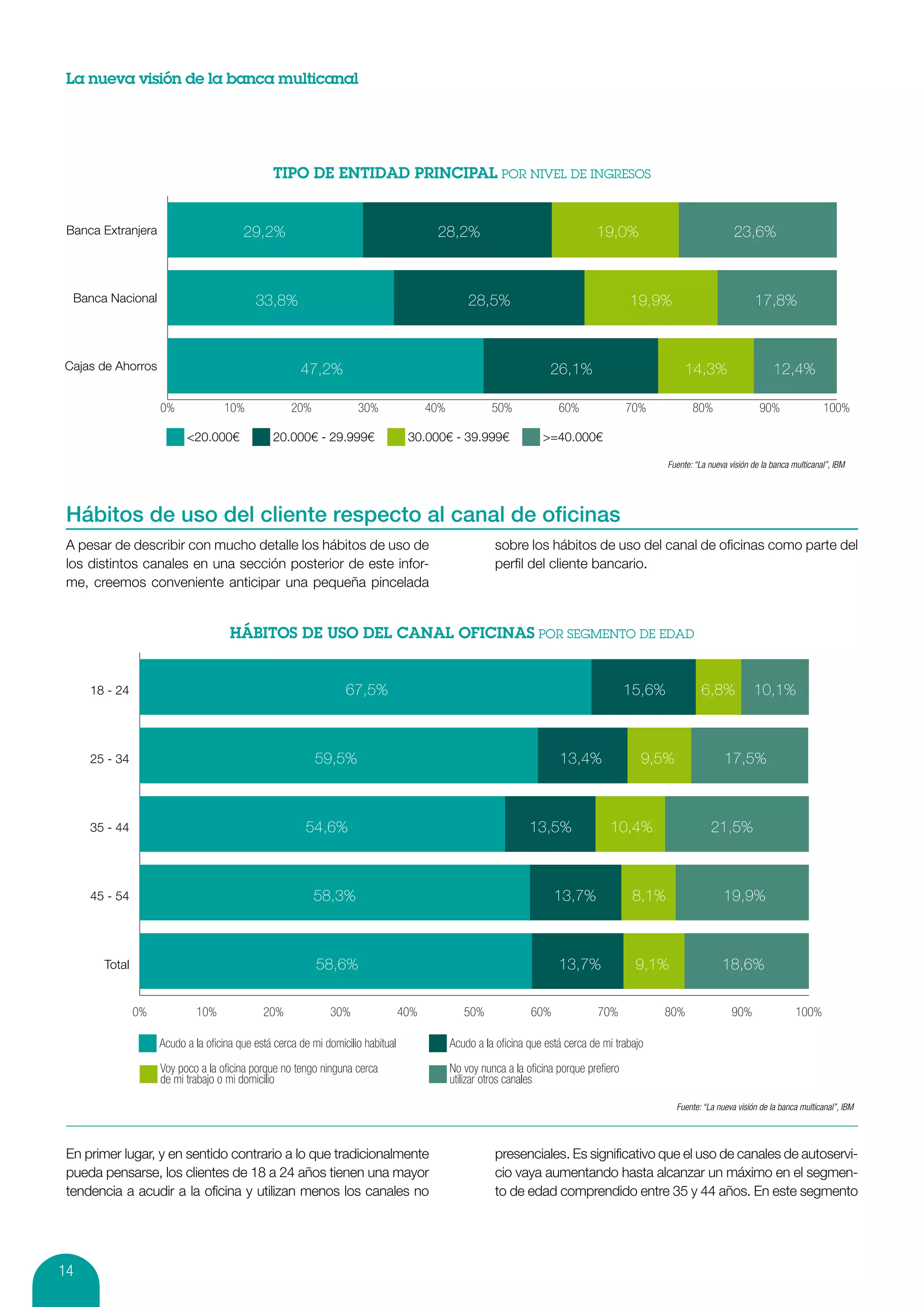 La nueva visión de la banca multicanal




 Banca Extranjera                       29,2%                                          28,2%                                  19,0%                              23,6%



  Banca Nacional                           33,8%                                                28,5%                                 19,9%                             17,8%



Cajas de Ahorros                                      47,2%                                                        26,1%                           14,3%                     12,4%

                    0%             10%             20%             30%                40%             50%            60%              70%            80%                 90%                100%

                          <20.000€             20.000€ - 29.999€                 30.000€ - 39.999€                >=40.000€

                                                                                                                                              Fuente: “La nueva visión de la banca multicanal”, IBM




 Hábitos de uso del cliente respecto al canal de oficinas
 A pesar de describir con mucho detalle los hábitos de uso de                                         sobre los hábitos de uso del canal de oficinas como parte del
 los distintos canales en una sección posterior de este infor-                                        perfil del cliente bancario.
 me, creemos conveniente anticipar una pequeña pincelada




     18 - 24                                                    67,5%                                                                 15,6%             6,8%           10,1%



     25 - 34                                             59,5%                                                        13,4%              9,5%                 17,5%



     35 - 44                                           54,6%                                                  13,5%               10,4%                   21,5%



     45 - 54                                             58,3%                                                       13,7%             8,1%                   19,9%



       Total                                             58,6%                                                       13,7%              9,1%                  18,6%


               0%           10%              20%             30%                40%            50%             60%             70%           80%                 90%                100%

                    Acudo a la oﬁcina que está cerca de mi domicilio habitual               Acudo a la oﬁcina que está cerca de mi trabajo

                    Voy poco a la oﬁcina porque no tengo ninguna cerca                      No voy nunca a la oﬁcina porque preﬁero
                    de mi trabajo o mi domicilio                                            utilizar otros canales

                                                                                                                                                Fuente: “La nueva visión de la banca multicanal”, IBM




 En primer lugar, y en sentido contrario a lo que tradicionalmente                                    presenciales. Es significativo que el uso de canales de autoservi-
 pueda pensarse, los clientes de 18 a 24 años tienen una mayor                                        cio vaya aumentando hasta alcanzar un máximo en el segmen-
 tendencia a acudir a la oficina y utilizan menos los canales no                                      to de edad comprendido entre 35 y 44 años. En este segmento




14
 