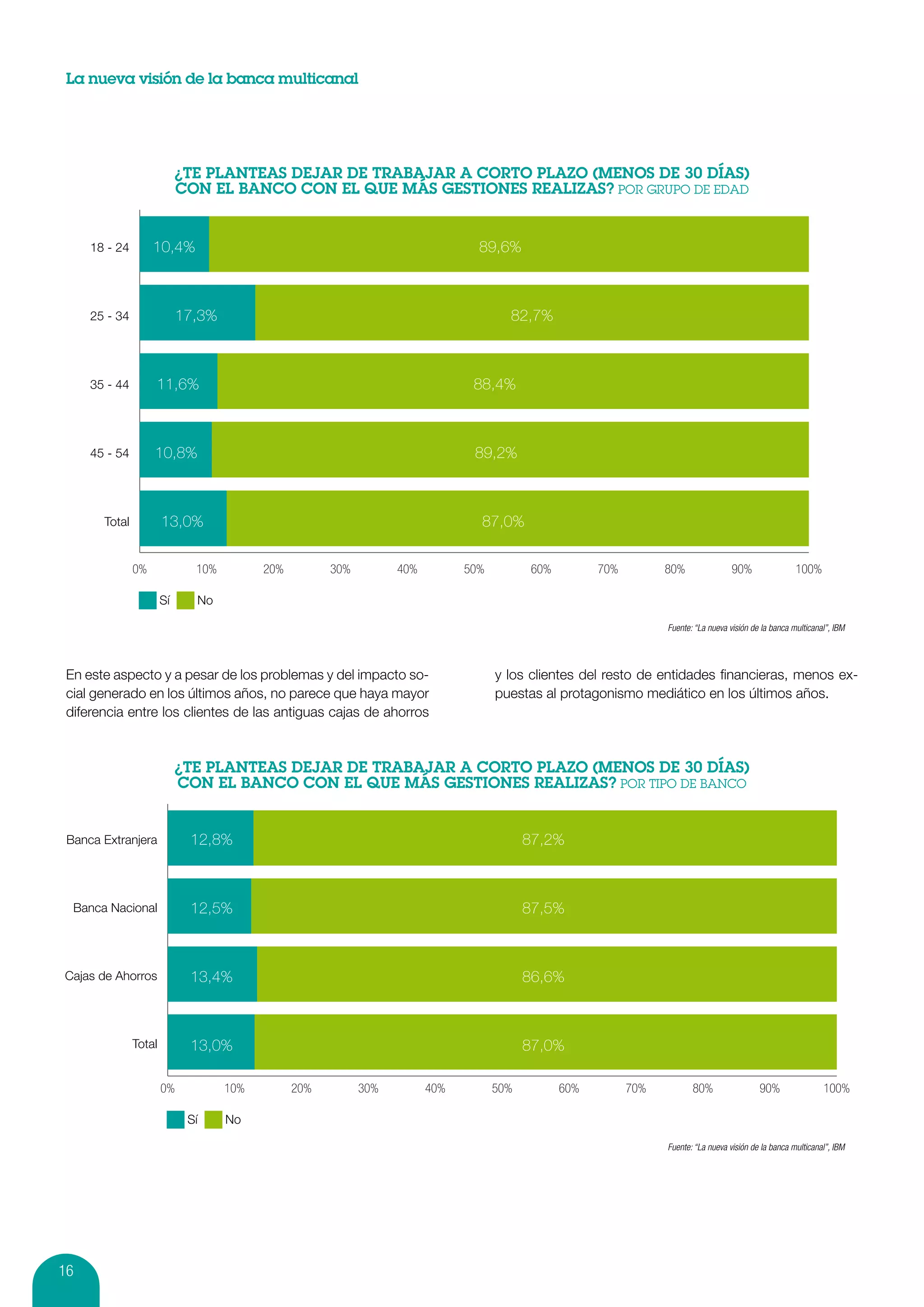 La nueva visión de la banca multicanal




     18 - 24        10,4%                                                       89,6%



     25 - 34                17,3%                                                     82,7%



     35 - 44        11,6%                                                      88,4%



     45 - 54        10,8%                                                      89,2%



       Total           13,0%                                                    87,0%


               0%             10%         20%         30%         40%         50%          60%         70%         80%                90%                100%

                       Sí     No

                                                                                                                   Fuente: “La nueva visión de la banca multicanal”, IBM




 En este aspecto y a pesar de los problemas y del impacto so-                       y los clientes del resto de entidades financieras, menos ex-
 cial generado en los últimos años, no parece que haya mayor                        puestas al protagonismo mediático en los últimos años.
 diferencia entre los clientes de las antiguas cajas de ahorros




 Banca Extranjera            12,8%                                                        87,2%



  Banca Nacional             12,5%                                                        87,5%



Cajas de Ahorros             13,4%                                                        86,6%



               Total         13,0%                                                        87,0%

                       0%           10%         20%         30%         40%         50%          60%         70%          80%                 90%                100%

                             Sí     No

                                                                                                                   Fuente: “La nueva visión de la banca multicanal”, IBM




16
 