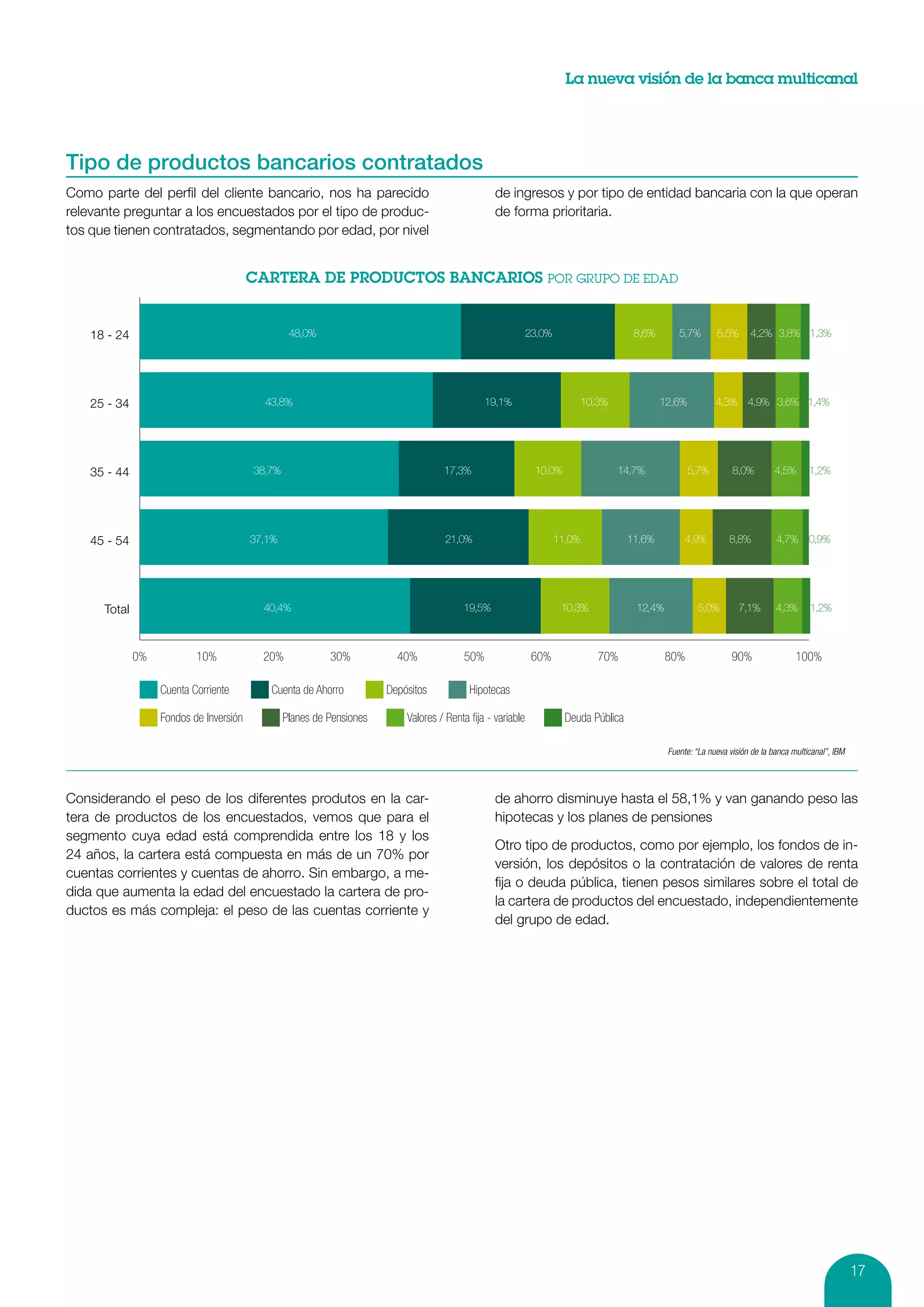La nueva visión de la banca multicanal




Tipo de productos bancarios contratados
Como parte del perfil del cliente bancario, nos ha parecido                                      de ingresos y por tipo de entidad bancaria con la que operan
relevante preguntar a los encuestados por el tipo de produc-                                     de forma prioritaria.
tos que tienen contratados, segmentando por edad, por nivel




   18 - 24                                        48,0%                                                 23,0%                        8,6%       5,7%       5,5%      4,2% 3,8% 1,3%




   25 - 34                                 43,8%                                               19,1%                   10,3%                12,6%          4,3% 4,9% 3,6% 1,4%




   35 - 44                               38,7%                                      17,3%                   10,0%              14,7%                5,7%        8,0%         4,5%      1,2%




   45 - 54                               37,1%                                      21,0%                         11,0%             11,6%         4,9%         8,8%          4,7% 0,9%




      Total                                40,4%                                         19,5%                     10,3%             12,4%           5,0%         7,1%       4,3%      1,2%



              0%           10%             20%             30%           40%             50%                60%            70%               80%                90%                100%

                   Cuenta Corriente         Cuenta de Ahorro           Depósitos          Hipotecas

                   Fondos de Inversión           Planes de Pensiones       Valores / Renta ﬁja - variable           Deuda Pública

                                                                                                                                             Fuente: “La nueva visión de la banca multicanal”, IBM




Considerando el peso de los diferentes produtos en la car-                                       de ahorro disminuye hasta el 58,1% y van ganando peso las
tera de productos de los encuestados, vemos que para el                                          hipotecas y los planes de pensiones
segmento cuya edad está comprendida entre los 18 y los
                                                                                                 Otro tipo de productos, como por ejemplo, los fondos de in-
24 años, la cartera está compuesta en más de un 70% por
                                                                                                 versión, los depósitos o la contratación de valores de renta
cuentas corrientes y cuentas de ahorro. Sin embargo, a me-
                                                                                                 fija o deuda pública, tienen pesos similares sobre el total de
dida que aumenta la edad del encuestado la cartera de pro-
                                                                                                 la cartera de productos del encuestado, independientemente
ductos es más compleja: el peso de las cuentas corriente y
                                                                                                 del grupo de edad.




                                                                                                                                                                                                     17
 