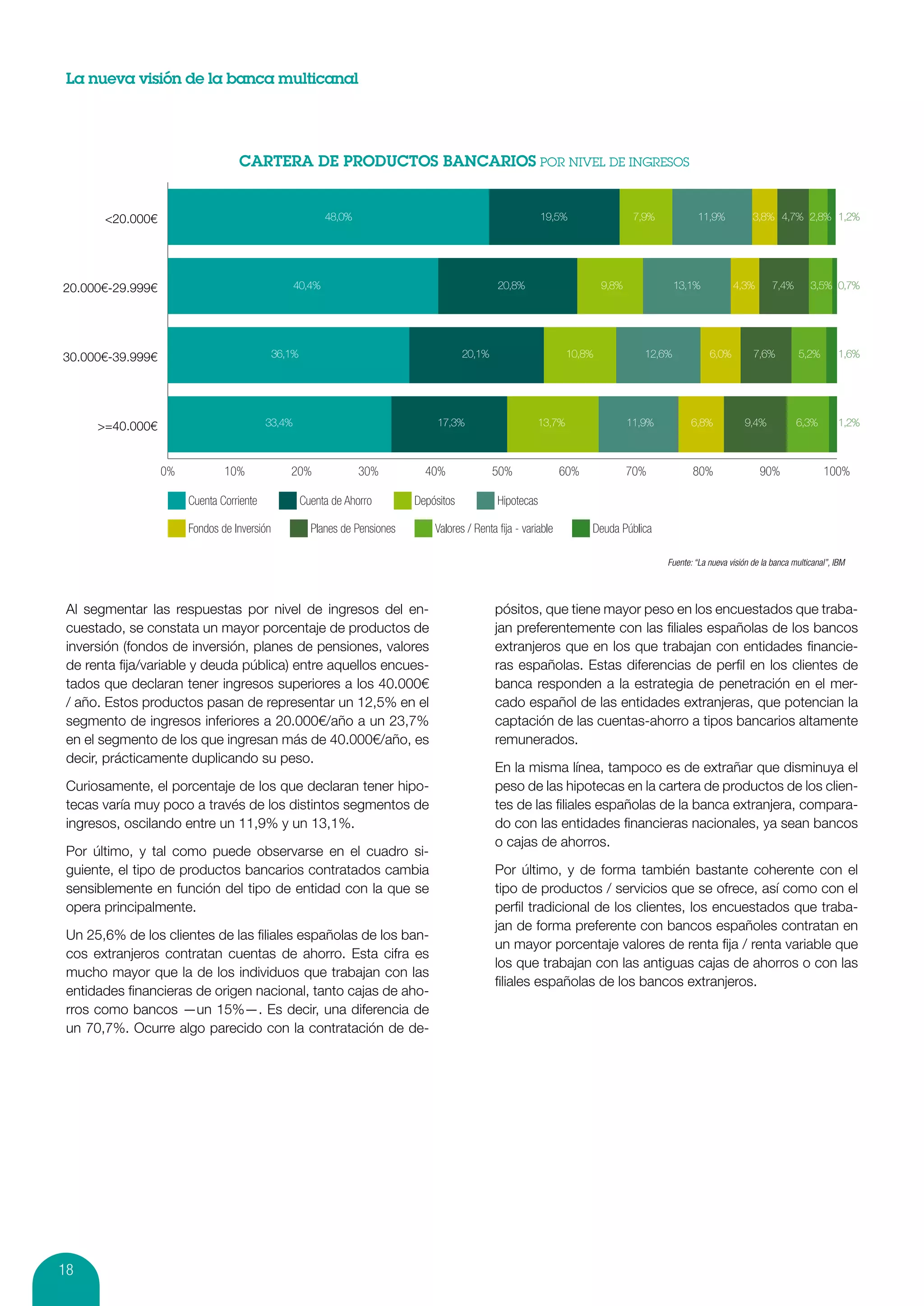 La nueva visión de la banca multicanal




       <20.000€                                           48,0%                                              19,5%                 7,9%            11,9%           3,8% 4,7% 2,8% 1,2%




20.000€-29.999€                                   40,4%                                          20,8%                     9,8%              13,1%           4,3%        7,4%       3,5% 0,7%




30.000€-39.999€                              36,1%                                       20,1%                     10,8%             12,6%            6,0%         7,6%          5,2%        1,6%




      >=40.000€                           33,4%                                   17,3%                    13,7%                  11,9%          6,8%            9,4%           6,3%         1,2%



                  0%           10%              20%               30%          40%               50%              60%             70%            80%                 90%                100%

                       Cuenta Corriente              Cuenta de Ahorro        Depósitos           Hipotecas

                       Fondos de Inversión             Planes de Pensiones       Valores / Renta ﬁja - variable         Deuda Pública

                                                                                                                                          Fuente: “La nueva visión de la banca multicanal”, IBM




 Al segmentar las respuestas por nivel de ingresos del en-                                       pósitos, que tiene mayor peso en los encuestados que traba-
 cuestado, se constata un mayor porcentaje de productos de                                       jan preferentemente con las filiales españolas de los bancos
 inversión (fondos de inversión, planes de pensiones, valores                                    extranjeros que en los que trabajan con entidades financie-
 de renta fija/variable y deuda pública) entre aquellos encues-                                  ras españolas. Estas diferencias de perfil en los clientes de
 tados que declaran tener ingresos superiores a los 40.000€                                      banca responden a la estrategia de penetración en el mer-
 / año. Estos productos pasan de representar un 12,5% en el                                      cado español de las entidades extranjeras, que potencian la
 segmento de ingresos inferiores a 20.000€/año a un 23,7%                                        captación de las cuentas-ahorro a tipos bancarios altamente
 en el segmento de los que ingresan más de 40.000€/año, es                                       remunerados.
 decir, prácticamente duplicando su peso.
                                                                                                 En la misma línea, tampoco es de extrañar que disminuya el
 Curiosamente, el porcentaje de los que declaran tener hipo-                                     peso de las hipotecas en la cartera de productos de los clien-
 tecas varía muy poco a través de los distintos segmentos de                                     tes de las filiales españolas de la banca extranjera, compara-
 ingresos, oscilando entre un 11,9% y un 13,1%.                                                  do con las entidades financieras nacionales, ya sean bancos
                                                                                                 o cajas de ahorros.
 Por último, y tal como puede observarse en el cuadro si-
 guiente, el tipo de productos bancarios contratados cambia                                      Por último, y de forma también bastante coherente con el
 sensiblemente en función del tipo de entidad con la que se                                      tipo de productos / servicios que se ofrece, así como con el
 opera principalmente.                                                                           perfil tradicional de los clientes, los encuestados que traba-
                                                                                                 jan de forma preferente con bancos españoles contratan en
 Un 25,6% de los clientes de las filiales españolas de los ban-
                                                                                                 un mayor porcentaje valores de renta fija / renta variable que
 cos extranjeros contratan cuentas de ahorro. Esta cifra es
                                                                                                 los que trabajan con las antiguas cajas de ahorros o con las
 mucho mayor que la de los individuos que trabajan con las
                                                                                                 filiales españolas de los bancos extranjeros.
 entidades financieras de origen nacional, tanto cajas de aho-
 rros como bancos —un 15%—. Es decir, una diferencia de
 un 70,7%. Ocurre algo parecido con la contratación de de-




18
 