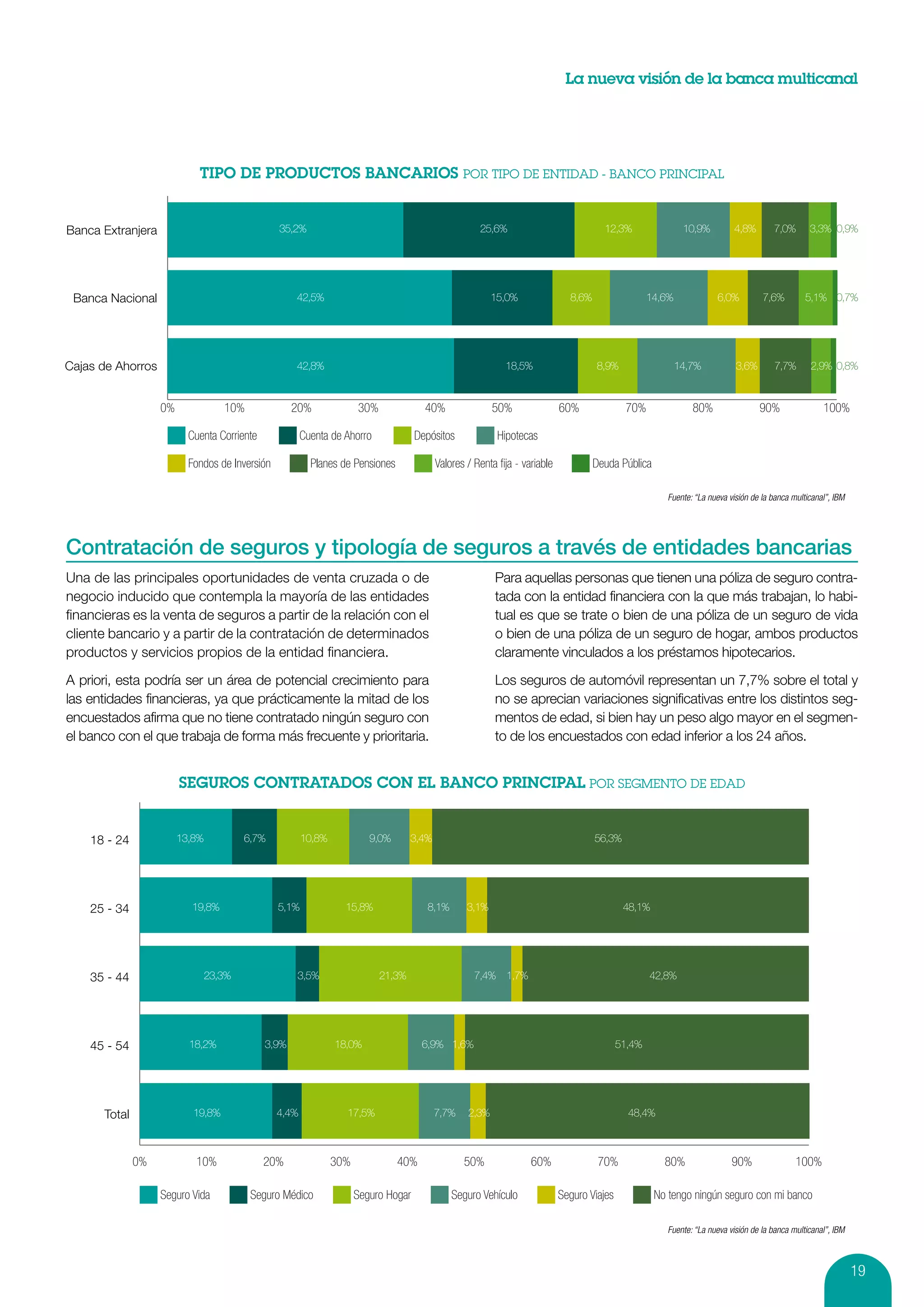 La nueva visión de la banca multicanal




Banca Extranjera                                35,2%                                                25,6%                            12,3%                 10,9%         4,8%        7,0%       3,3% 0,9%




 Banca Nacional                                     42,5%                                                15,0%               8,6%                  14,6%             6,0%          7,6%         5,1% 0,7%




Cajas de Ahorros                                    42,8%                                                  18,5%                    8,9%                   14,7%           3,6%       7,7%       2,9% 0,8%


                   0%              10%              20%              30%              40%                50%               60%              70%               80%                 90%                100%

                          Cuenta Corriente             Cuenta de Ahorro             Depósitos             Hipotecas

                          Fondos de Inversión            Planes de Pensiones              Valores / Renta ﬁja - variable            Deuda Pública

                                                                                                                                                       Fuente: “La nueva visión de la banca multicanal”, IBM




Contratación de seguros y tipología de seguros a través de entidades bancarias
Una de las principales oportunidades de venta cruzada o de                                               Para aquellas personas que tienen una póliza de seguro contra-
negocio inducido que contempla la mayoría de las entidades                                               tada con la entidad financiera con la que más trabajan, lo habi-
financieras es la venta de seguros a partir de la relación con el                                        tual es que se trate o bien de una póliza de un seguro de vida
cliente bancario y a partir de la contratación de determinados                                           o bien de una póliza de un seguro de hogar, ambos productos
productos y servicios propios de la entidad financiera.                                                  claramente vinculados a los préstamos hipotecarios.

A priori, esta podría ser un área de potencial crecimiento para                                          Los seguros de automóvil representan un 7,7% sobre el total y
las entidades financieras, ya que prácticamente la mitad de los                                          no se aprecian variaciones significativas entre los distintos seg-
encuestados afirma que no tiene contratado ningún seguro con                                             mentos de edad, si bien hay un peso algo mayor en el segmen-
el banco con el que trabaja de forma más frecuente y prioritaria.                                        to de los encuestados con edad inferior a los 24 años.




    18 - 24             13,8%         6,7%             10,8%            9,0%       3,4%                                             56,3%




    25 - 34               19,8%                 5,1%             15,8%                8,1%        3,1%                                      48,1%




    35 - 44                  23,3%                  3,5%                   21,3%                   7,4% 1,7%                                       42,8%




    45 - 54               18,2%              3,9%              18,0%                 6,9% 1,6%                                             51,4%




      Total                19,8%                4,4%             17,5%                    7,7%    2,3%                                       48,4%



              0%           10%               20%               30%             40%               50%              60%                70%              80%                 90%                100%

                   Seguro Vida           Seguro Médico               Seguro Hogar             Seguro Vehículo              Seguro Viajes            No tengo ningún seguro con mi banco

                                                                                                                                                       Fuente: “La nueva visión de la banca multicanal”, IBM



                                                                                                                                                                                                               19
 