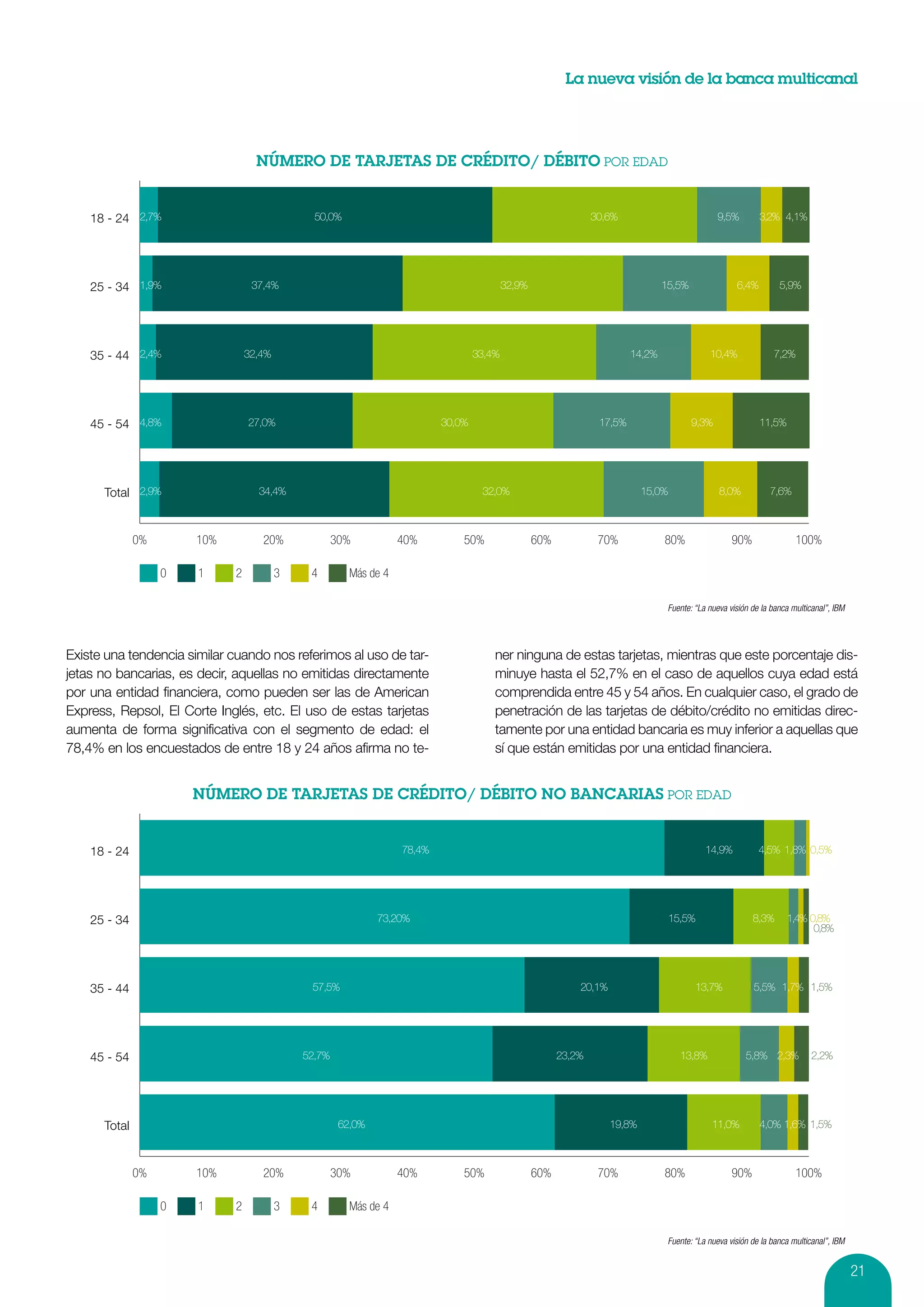 La nueva visión de la banca multicanal




    18 - 24 2,7%                               50,0%                                                             30,6%                           9,5%         3,2% 4,1%




    25 - 34 1,9%                  37,4%                                                    32,9%                                  15,5%                6,4%         5,9%




    35 - 44 2,4%                 32,4%                                             33,4%                                  14,2%                10,4%              7,2%




    45 - 54 4,8%                 27,0%                                     30,0%                                  17,5%                   9,3%                11,5%




      Total 2,9%                   34,4%                                            32,0%                                    15,0%                8,0%           7,6%



              0%       10%          20%              30%           40%         50%                 60%            70%             80%                 90%                100%

                   0   1     2           3    4         Más de 4

                                                                                                                                   Fuente: “La nueva visión de la banca multicanal”, IBM




Existe una tendencia similar cuando nos referimos al uso de tar-                       ner ninguna de estas tarjetas, mientras que este porcentaje dis-
jetas no bancarias, es decir, aquellas no emitidas directamente                        minuye hasta el 52,7% en el caso de aquellos cuya edad está
por una entidad financiera, como pueden ser las de American                            comprendida entre 45 y 54 años. En cualquier caso, el grado de
Express, Repsol, El Corte Inglés, etc. El uso de estas tarjetas                        penetración de las tarjetas de débito/crédito no emitidas direc-
aumenta de forma significativa con el segmento de edad: el                             tamente por una entidad bancaria es muy inferior a aquellas que
78,4% en los encuestados de entre 18 y 24 años afirma no te-                           sí que están emitidas por una entidad financiera.




    18 - 24                                                        78,4%                                                                      14,9%           4,5% 1,8% 0,5%




    25 - 34                                                   73,20%                                                                 15,5%                  8,3%      1,4% 0,8%
                                                                                                                                                                            0,8%




    35 - 44                                   57,5%                                                          20,1%                         13,7%            5,5% 1,7% 1,5%




    45 - 54                                  52,7%                                                       23,2%                         13,8%              5,8% 2,3%          2,2%




      Total                                           62,0%                                                          19,8%                      11,0%         4,0% 1,6% 1,5%



              0%       10%          20%              30%           40%         50%                 60%            70%             80%                 90%                100%

                   0   1     2           3    4         Más de 4

                                                                                                                                   Fuente: “La nueva visión de la banca multicanal”, IBM


                                                                                                                                                                                           21
 
