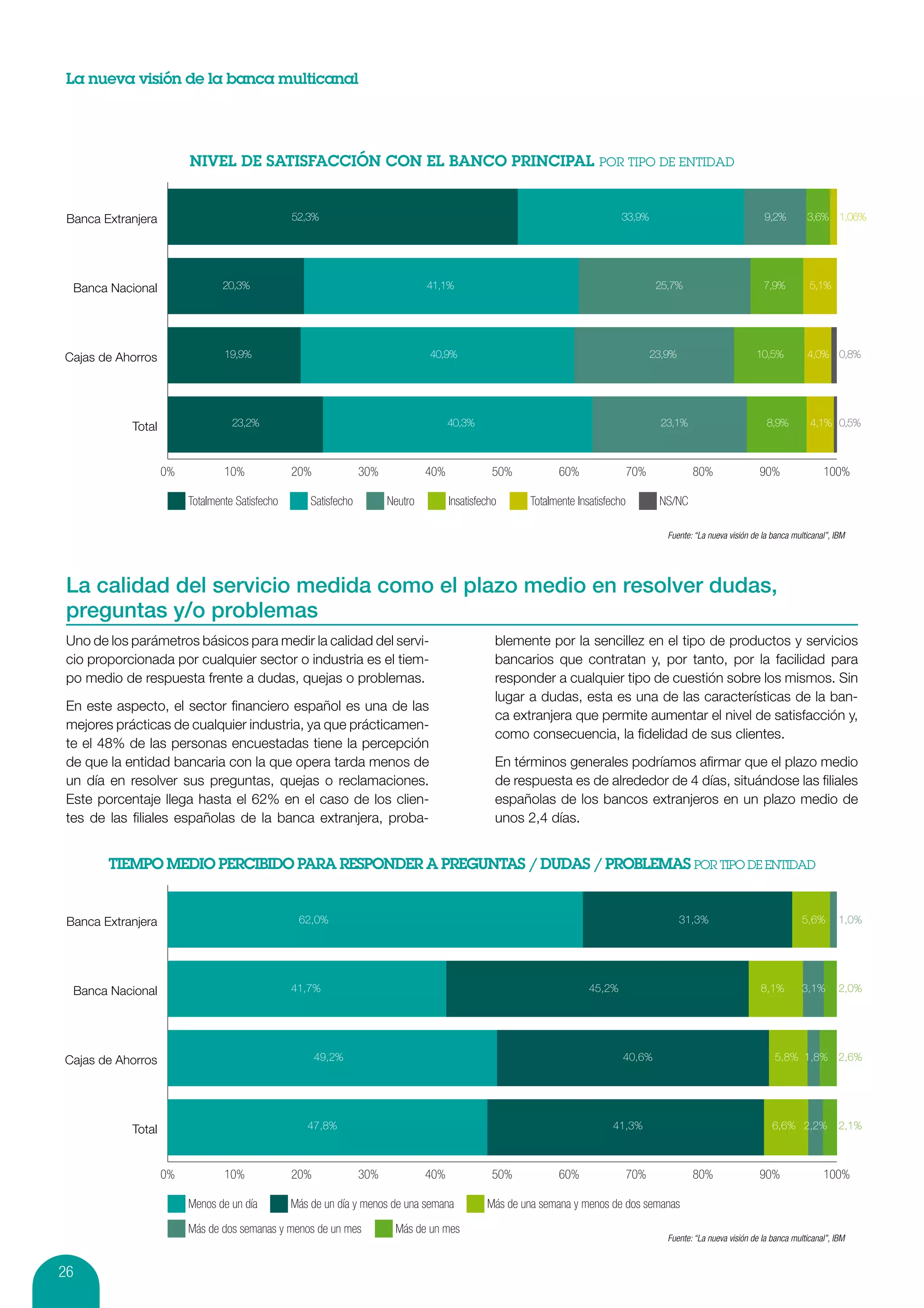 La nueva visión de la banca multicanal




 Banca Extranjera                                52,3%                                                                        33,9%                                    9,2%         3,6% 1,06%




  Banca Nacional                 20,3%                                           41,1%                                                   25,7%                         7,9%          5,1%




Cajas de Ahorros                 19,9%                                           40,9%                                                  23,9%                        10,5%          4,0% 0,8%




            Total                  23,2%                                               40,3%                                              23,1%                         8,9%         4,1% 0,5%



                    0%           10%             20%              30%            40%             50%          60%                 70%             80%                 90%                100%

                         Totalmente Satisfecho       Satisfecho         Neutro         Insatisfecho     Totalmente Insatisfecho          NS/NC

                                                                                                                                           Fuente: “La nueva visión de la banca multicanal”, IBM




 La calidad del servicio medida como el plazo medio en resolver dudas,
 preguntas y/o problemas
 Uno de los parámetros básicos para medir la calidad del servi-                                   blemente por la sencillez en el tipo de productos y servicios
 cio proporcionada por cualquier sector o industria es el tiem-                                   bancarios que contratan y, por tanto, por la facilidad para
 po medio de respuesta frente a dudas, quejas o problemas.                                        responder a cualquier tipo de cuestión sobre los mismos. Sin
                                                                                                  lugar a dudas, esta es una de las características de la ban-
 En este aspecto, el sector financiero español es una de las
                                                                                                  ca extranjera que permite aumentar el nivel de satisfacción y,
 mejores prácticas de cualquier industria, ya que prácticamen-
                                                                                                  como consecuencia, la fidelidad de sus clientes.
 te el 48% de las personas encuestadas tiene la percepción
 de que la entidad bancaria con la que opera tarda menos de                                       En términos generales podríamos afirmar que el plazo medio
 un día en resolver sus preguntas, quejas o reclamaciones.                                        de respuesta es de alrededor de 4 días, situándose las filiales
 Este porcentaje llega hasta el 62% en el caso de los clien-                                      españolas de los bancos extranjeros en un plazo medio de
 tes de las filiales españolas de la banca extranjera, proba-                                     unos 2,4 días.




 Banca Extranjera                                 62,0%                                                                                         31,3%                              5,6%       1,0%




  Banca Nacional                                 41,7%                                                                45,2%                                           8,1%         3,1%       2,0%




Cajas de Ahorros                                       49,2%                                                                  40,6%                                        5,8% 1,8% 2,6%




            Total                                   47,8%                                                                  41,3%                                          6,6% 2,2%           2,1%



                    0%           10%             20%              30%            40%             50%          60%                 70%             80%                 90%                100%

                         Menos de un día         Más de un día y menos de una semana            Más de una semana y menos de dos semanas

                         Más de dos semanas y menos de un mes            Más de un mes
                                                                                                                                           Fuente: “La nueva visión de la banca multicanal”, IBM


26
 