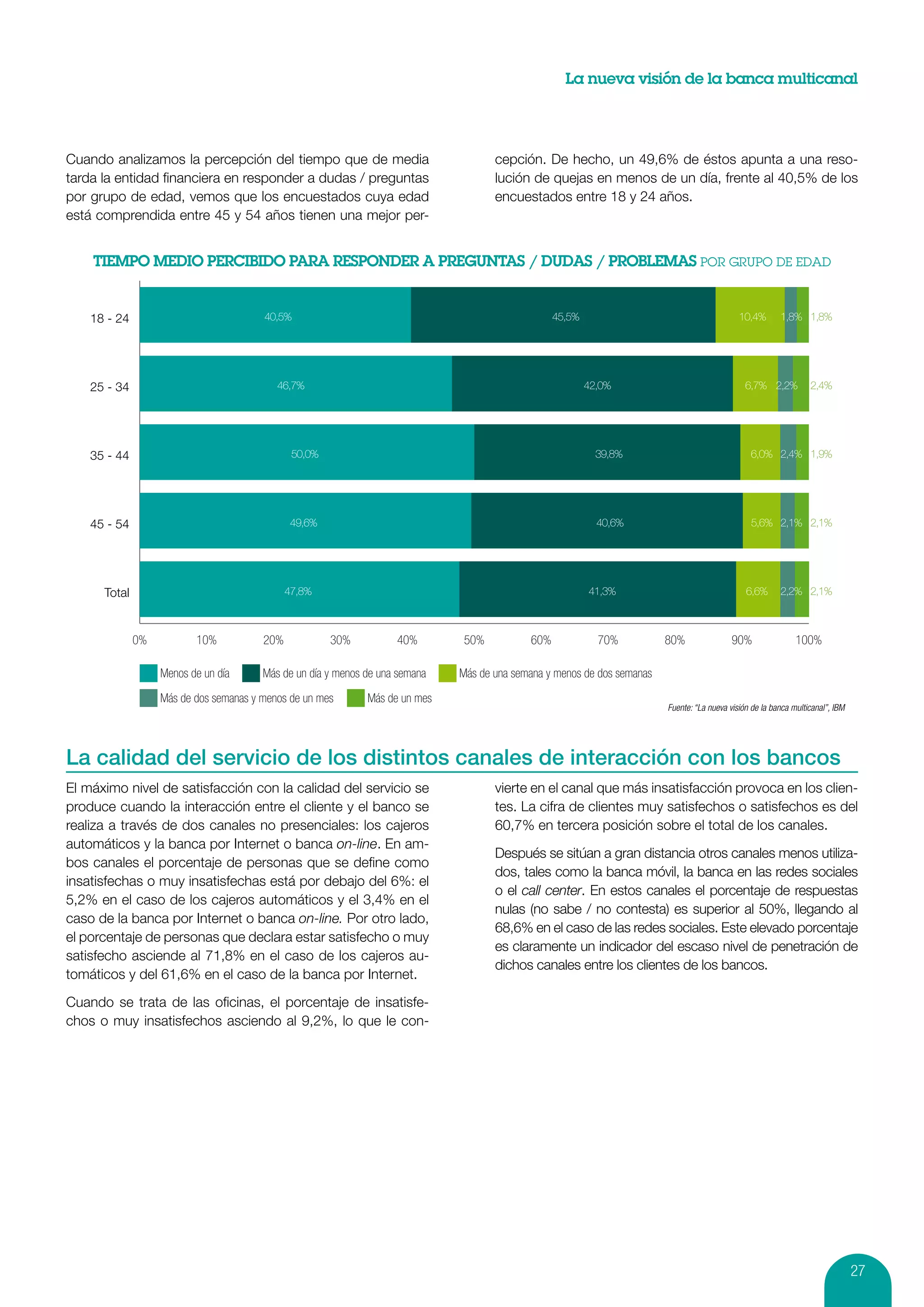 La nueva visión de la banca multicanal




Cuando analizamos la percepción del tiempo que de media                              cepción. De hecho, un 49,6% de éstos apunta a una reso-
tarda la entidad financiera en responder a dudas / preguntas                         lución de quejas en menos de un día, frente al 40,5% de los
por grupo de edad, vemos que los encuestados cuya edad                               encuestados entre 18 y 24 años.
está comprendida entre 45 y 54 años tienen una mejor per-




    18 - 24                             40,5%                                                     45,5%                                       10,4%       1,8% 1,8%




    25 - 34                                46,7%                                                          42,0%                                 6,7% 2,2%          2,4%




    35 - 44                                    50,0%                                                        39,8%                                6,0% 2,4% 1,9%




    45 - 54                                    49,6%                                                        40,6%                                5,6% 2,1% 2,1%




      Total                                   47,8%                                                       41,3%                                 6,6%      2,2% 2,1%



              0%          10%           20%            30%          40%       50%           60%             70%          80%                90%                100%

                   Menos de un día      Más de un día y menos de una semana   Más de una semana y menos de dos semanas

                   Más de dos semanas y menos de un mes       Más de un mes
                                                                                                                         Fuente: “La nueva visión de la banca multicanal”, IBM




La calidad del servicio de los distintos canales de interacción con los bancos
El máximo nivel de satisfacción con la calidad del servicio se                       vierte en el canal que más insatisfacción provoca en los clien-
produce cuando la interacción entre el cliente y el banco se                         tes. La cifra de clientes muy satisfechos o satisfechos es del
realiza a través de dos canales no presenciales: los cajeros                         60,7% en tercera posición sobre el total de los canales.
automáticos y la banca por Internet o banca on-line. En am-
                                                                                     Después se sitúan a gran distancia otros canales menos utiliza-
bos canales el porcentaje de personas que se define como
                                                                                     dos, tales como la banca móvil, la banca en las redes sociales
insatisfechas o muy insatisfechas está por debajo del 6%: el
                                                                                     o el call center. En estos canales el porcentaje de respuestas
5,2% en el caso de los cajeros automáticos y el 3,4% en el
                                                                                     nulas (no sabe / no contesta) es superior al 50%, llegando al
caso de la banca por Internet o banca on-line. Por otro lado,
                                                                                     68,6% en el caso de las redes sociales. Este elevado porcentaje
el porcentaje de personas que declara estar satisfecho o muy
                                                                                     es claramente un indicador del escaso nivel de penetración de
satisfecho asciende al 71,8% en el caso de los cajeros au-
                                                                                     dichos canales entre los clientes de los bancos.
tomáticos y del 61,6% en el caso de la banca por Internet.

Cuando se trata de las oficinas, el porcentaje de insatisfe-
chos o muy insatisfechos asciendo al 9,2%, lo que le con-




                                                                                                                                                                                 27
 