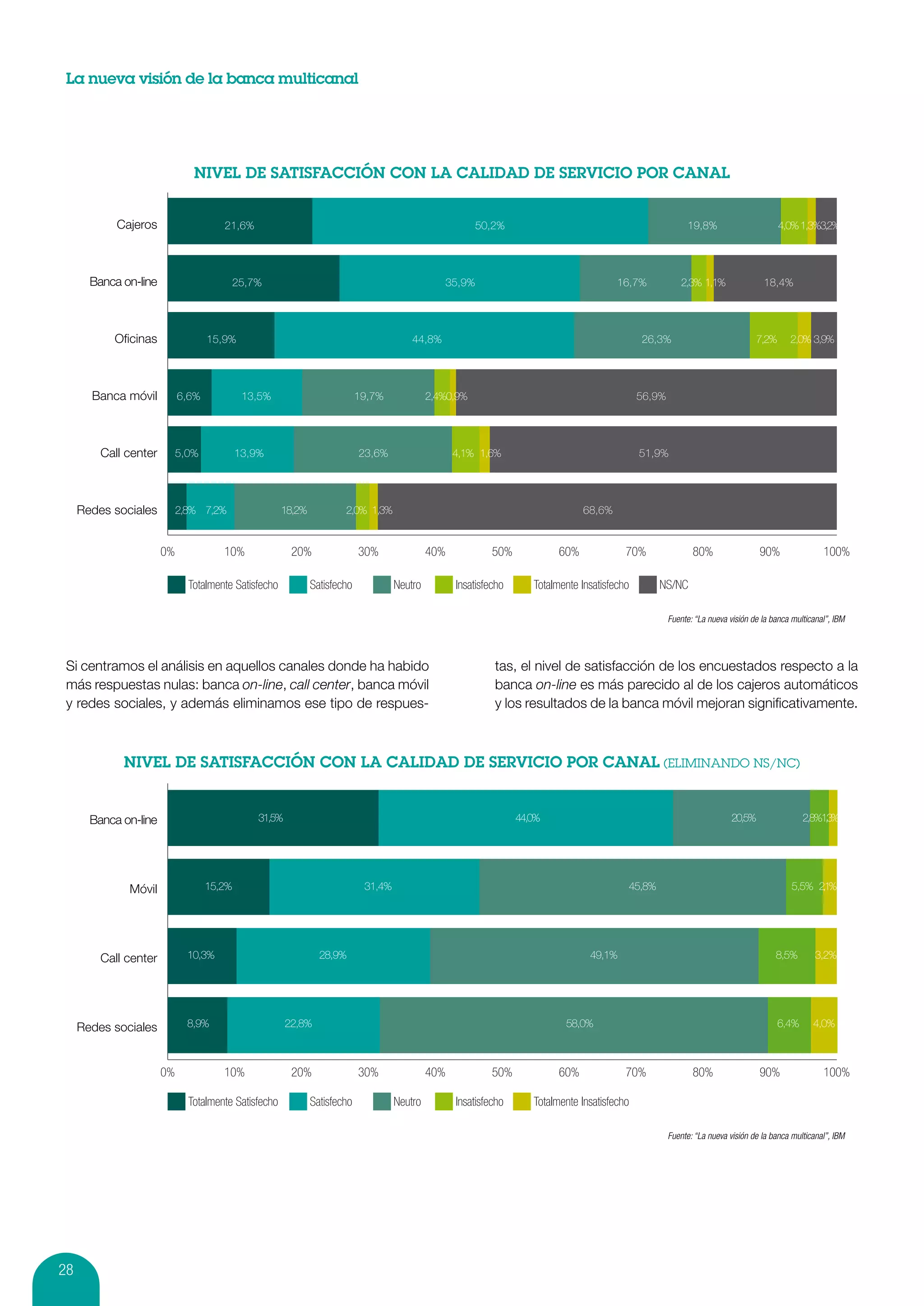 La nueva visión de la banca multicanal




            Cajeros                   21,6%                                                             50,2%                                               19,8%                       4,0% 1,3%3,2%




       Banca on-line                    25,7%                                                   35,9%                                    16,7%            2,3% 1,1%                18,4%




           Oﬁcinas                 15,9%                                                44,8%                                                  26,3%                             7,2%      2,0% 3,9%




       Banca móvil          6,6%            13,5%                          19,7%             2,4%0,9%                                          56,9%




         Call center        5,0%           13,9%                           23,6%                   4,1% 1,6%                                   51,9%




     Redes sociales         2,8% 7,2%                 18,2%           2,0% 1,3%                                                  68,6%


                       0%             10%               20%                30%               40%            50%            60%             70%                80%                 90%                100%

                              Totalmente Satisfecho           Satisfecho            Neutro         Insatisfecho      Totalmente Insatisfecho       NS/NC

                                                                                                                                                       Fuente: “La nueva visión de la banca multicanal”, IBM




 Si centramos el análisis en aquellos canales donde ha habido                                               tas, el nivel de satisfacción de los encuestados respecto a la
 más respuestas nulas: banca on-line, call center, banca móvil                                              banca on-line es más parecido al de los cajeros automáticos
 y redes sociales, y además eliminamos ese tipo de respues-                                                 y los resultados de la banca móvil mejoran significativamente.




       Banca on-line                           31,5%                                                              44,0%                                                   20,5%                2,8%1,3%




              Móvil                15,2%                                    31,4%                                                          45,8%                                            5,5% 2,1%




         Call center          10,3%                             28,9%                                                             49,1%                                                8,5%        3,2%




     Redes sociales           8,9%                     22,8%                                                                58,0%                                                       6,4%      4,0%



                       0%             10%               20%                30%               40%            50%            60%             70%                80%                 90%                100%

                              Totalmente Satisfecho           Satisfecho            Neutro         Insatisfecho      Totalmente Insatisfecho

                                                                                                                                                       Fuente: “La nueva visión de la banca multicanal”, IBM




28
 