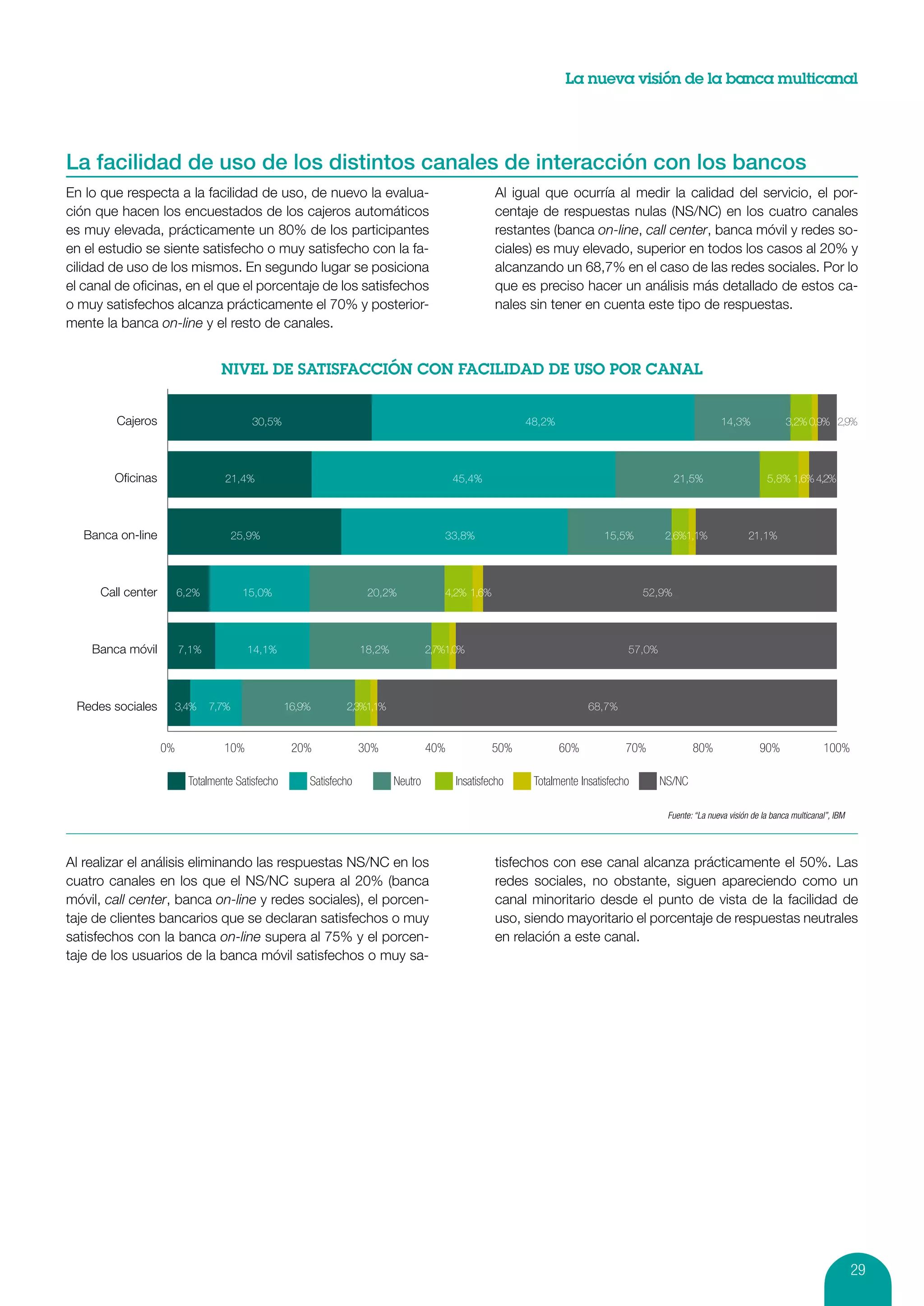 La nueva visión de la banca multicanal




La facilidad de uso de los distintos canales de interacción con los bancos
En lo que respecta a la facilidad de uso, de nuevo la evalua-                                        Al igual que ocurría al medir la calidad del servicio, el por-
ción que hacen los encuestados de los cajeros automáticos                                            centaje de respuestas nulas (NS/NC) en los cuatro canales
es muy elevada, prácticamente un 80% de los participantes                                            restantes (banca on-line, call center, banca móvil y redes so-
en el estudio se siente satisfecho o muy satisfecho con la fa-                                       ciales) es muy elevado, superior en todos los casos al 20% y
cilidad de uso de los mismos. En segundo lugar se posiciona                                          alcanzando un 68,7% en el caso de las redes sociales. Por lo
el canal de oficinas, en el que el porcentaje de los satisfechos                                     que es preciso hacer un análisis más detallado de estos ca-
o muy satisfechos alcanza prácticamente el 70% y posterior-                                          nales sin tener en cuenta este tipo de respuestas.
mente la banca on-line y el resto de canales.




         Cajeros                          30,5%                                                            48,2%                                          14,3%               3,2% 0,9% 2,9%




        Oﬁcinas                    21,4%                                                   45,4%                                              21,5%                     5,8% 1,6% 4,2%




   Banca on-line                       25,9%                                             33,8%                               15,5%        2,6%1,1%                 21,1%




      Call center        6,2%            15,0%                       20,2%               4,2% 1,6%                                    52,9%




    Banca móvil          7,1%            14,1%                      18,2%            2,7%1,0%                                     57,0%




 Redes sociales
                         3,4%   7,7%               16,9%       2,3%1,1%                                                  68,7%

                    0%             10%              20%             30%              40%             50%           60%            70%             80%                 90%                100%

                           Totalmente Satisfecho       Satisfecho           Neutro         Insatisfecho     Totalmente Insatisfecho       NS/NC

                                                                                                                                           Fuente: “La nueva visión de la banca multicanal”, IBM




Al realizar el análisis eliminando las respuestas NS/NC en los                                       tisfechos con ese canal alcanza prácticamente el 50%. Las
cuatro canales en los que el NS/NC supera al 20% (banca                                              redes sociales, no obstante, siguen apareciendo como un
móvil, call center, banca on-line y redes sociales), el porcen-                                      canal minoritario desde el punto de vista de la facilidad de
taje de clientes bancarios que se declaran satisfechos o muy                                         uso, siendo mayoritario el porcentaje de respuestas neutrales
satisfechos con la banca on-line supera al 75% y el porcen-                                          en relación a este canal.
taje de los usuarios de la banca móvil satisfechos o muy sa-




                                                                                                                                                                                                   29
 