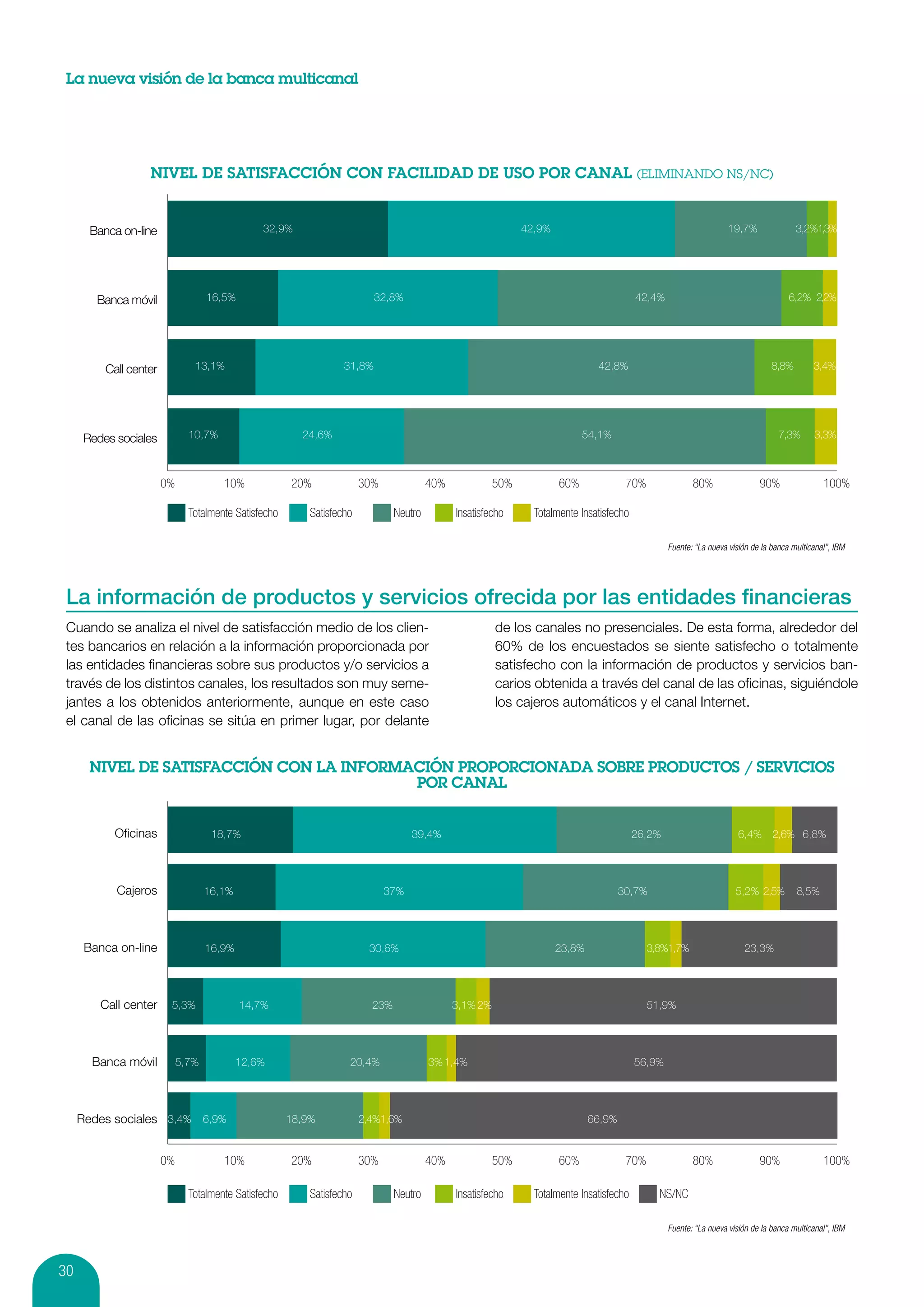 La nueva visión de la banca multicanal




       Banca on-line                            32,9%                                                          42,9%                                                 19,7%               3,2%1,3%




        Banca móvil                 16,5%                                  32,8%                                                           42,4%                                       6,2% 2,2%




          Call center           13,1%                              31,8%                                                        42,8%                                             8,8%        3,4%




      Redes sociales           10,7%                     24,6%                                                               54,1%                                                  7,3%      3,3%



                        0%             10%             20%              30%              40%             50%           60%              70%               80%                 90%                100%

                               Totalmente Satisfecho       Satisfecho           Neutro         Insatisfecho      Totalmente Insatisfecho

                                                                                                                                                   Fuente: “La nueva visión de la banca multicanal”, IBM




 La información de productos y servicios ofrecida por las entidades financieras
 Cuando se analiza el nivel de satisfacción medio de los clien-                                          de los canales no presenciales. De esta forma, alrededor del
 tes bancarios en relación a la información proporcionada por                                            60% de los encuestados se siente satisfecho o totalmente
 las entidades financieras sobre sus productos y/o servicios a                                           satisfecho con la información de productos y servicios ban-
 través de los distintos canales, los resultados son muy seme-                                           carios obtenida a través del canal de las oficinas, siguiéndole
 jantes a los obtenidos anteriormente, aunque en este caso                                               los cajeros automáticos y el canal Internet.
 el canal de las oficinas se sitúa en primer lugar, por delante




           Oﬁcinas                   18,7%                                          39,4%                                                  26,2%                        6,4% 2,6% 6,8%




            Cajeros                 16,1%                                     37%                                                      30,7%                           5,2% 2,5%         8,5%




      Banca on-line                 16,9%                                 30,6%                                        23,8%                  3,8%1,7%                   23,3%




         Call center     5,3%               14,7%                         23%                  3,1% 2%                                        51,9%




       Banca móvil           5,7%           12,6%                   20,4%                3% 1,4%                                           56,9%




     Redes sociales 3,4% 6,9%                          18,9%            2,4%1,6%                                               66,9%


                        0%             10%             20%              30%              40%             50%           60%              70%               80%                 90%                100%

                               Totalmente Satisfecho       Satisfecho           Neutro         Insatisfecho      Totalmente Insatisfecho        NS/NC

                                                                                                                                                   Fuente: “La nueva visión de la banca multicanal”, IBM



30
 