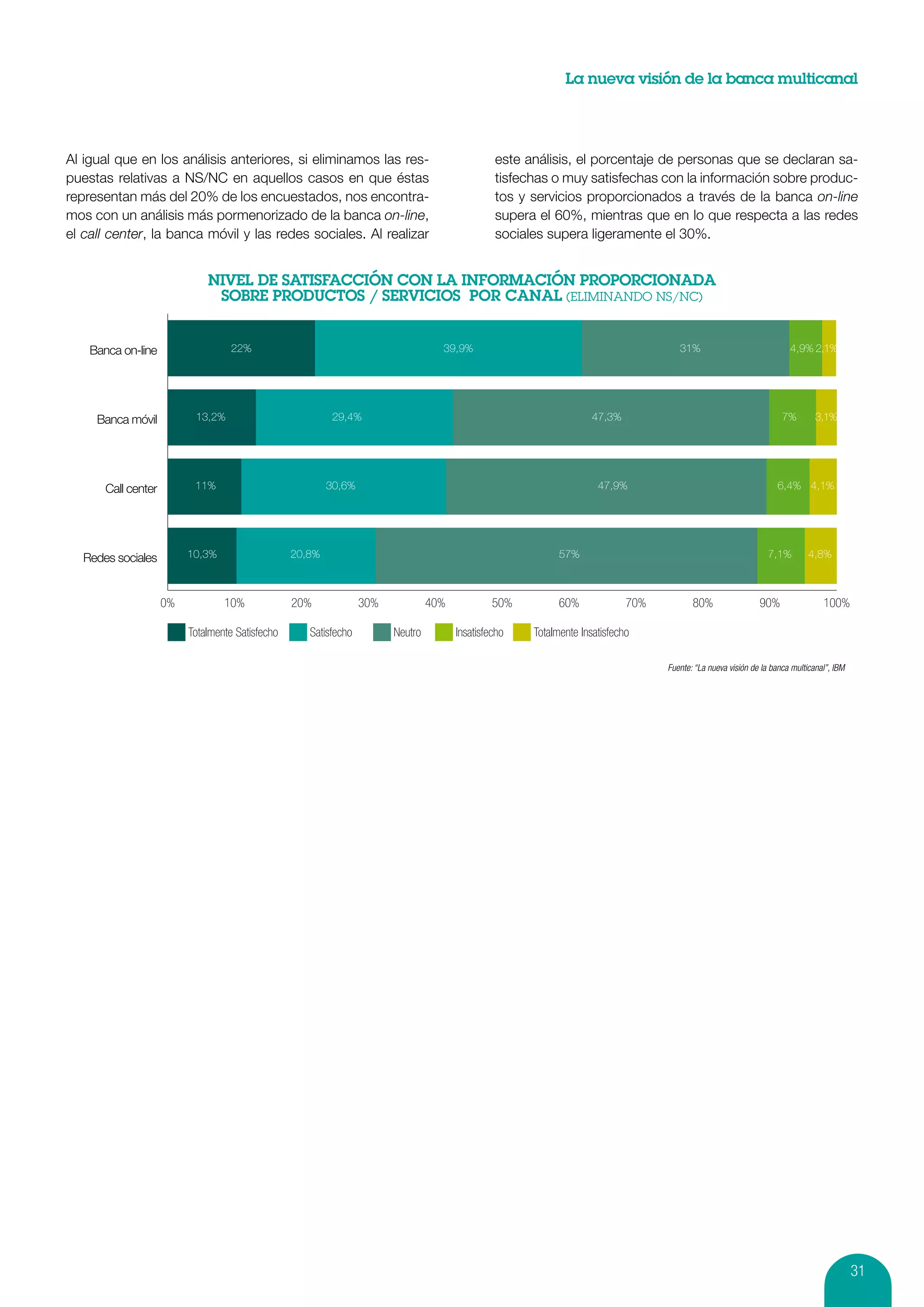 La nueva visión de la banca multicanal




Al igual que en los análisis anteriores, si eliminamos las res-                                 este análisis, el porcentaje de personas que se declaran sa-
puestas relativas a NS/NC en aquellos casos en que éstas                                        tisfechas o muy satisfechas con la información sobre produc-
representan más del 20% de los encuestados, nos encontra-                                       tos y servicios proporcionados a través de la banca on-line
mos con un análisis más pormenorizado de la banca on-line,                                      supera el 60%, mientras que en lo que respecta a las redes
el call center, la banca móvil y las redes sociales. Al realizar                                sociales supera ligeramente el 30%.




    Banca on-line                  22%                                             39,9%                                             31%                              4,9% 2,1%




     Banca móvil           13,2%                           29,4%                                                    47,3%                                           7%        3,1%




       Call center         11%                            30,6%                                                      47,9%                                        6,4% 4,1%




   Redes sociales         10,3%                   20,8%                                                     57%                                                 7,1%        4,8%



                     0%           10%             20%             30%            40%            50%         60%             70%          80%                 90%                100%

                          Totalmente Satisfecho      Satisfecho         Neutro         Insatisfecho   Totalmente Insatisfecho

                                                                                                                                  Fuente: “La nueva visión de la banca multicanal”, IBM




                                                                                                                                                                                          31
 