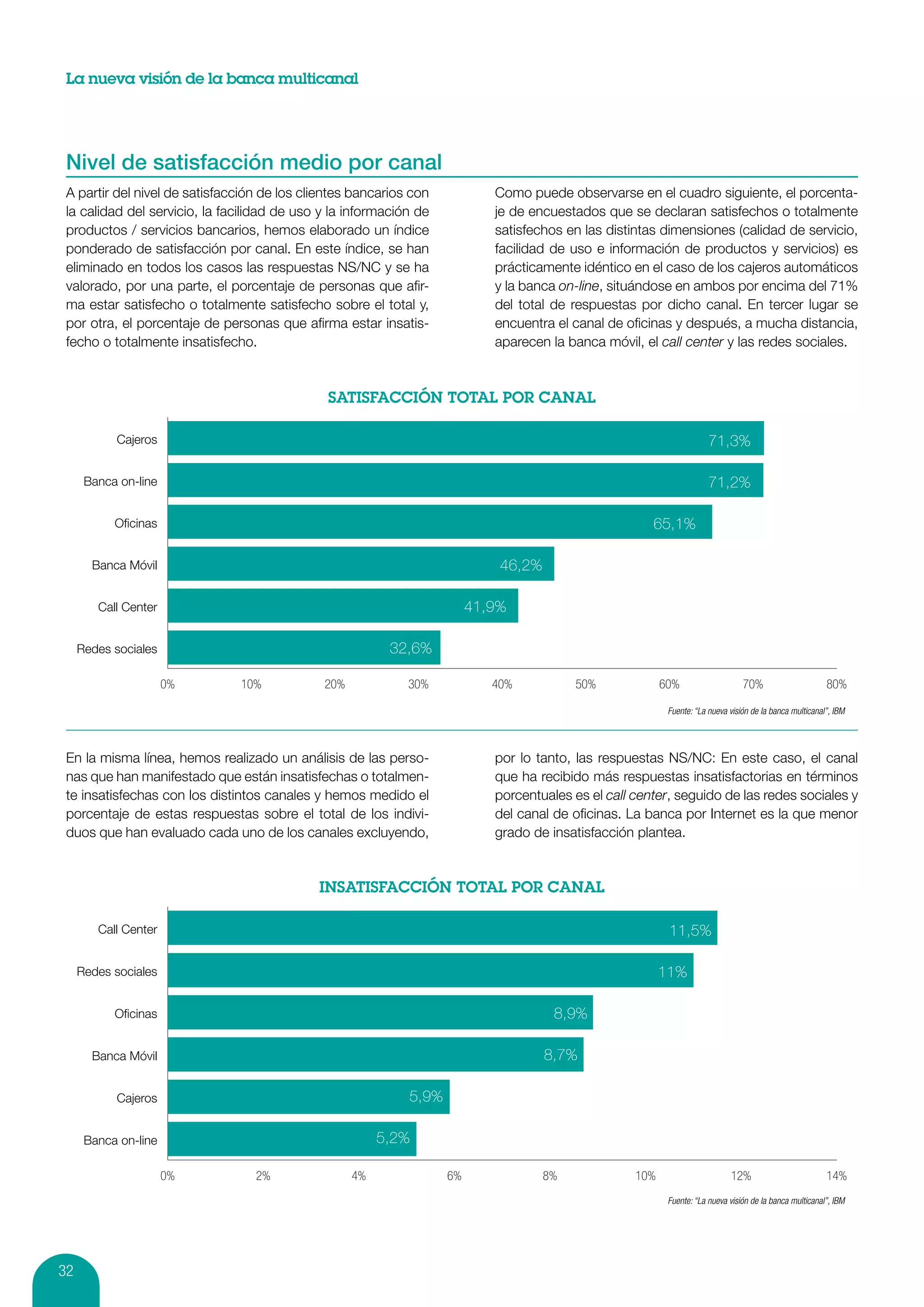 La nueva visión de la banca multicanal




 Nivel de satisfacción medio por canal
 A partir del nivel de satisfacción de los clientes bancarios con           Como puede observarse en el cuadro siguiente, el porcenta-
 la calidad del servicio, la facilidad de uso y la información de           je de encuestados que se declaran satisfechos o totalmente
 productos / servicios bancarios, hemos elaborado un índice                 satisfechos en las distintas dimensiones (calidad de servicio,
 ponderado de satisfacción por canal. En este índice, se han                facilidad de uso e información de productos y servicios) es
 eliminado en todos los casos las respuestas NS/NC y se ha                  prácticamente idéntico en el caso de los cajeros automáticos
 valorado, por una parte, el porcentaje de personas que afir-               y la banca on-line, situándose en ambos por encima del 71%
 ma estar satisfecho o totalmente satisfecho sobre el total y,              del total de respuestas por dicho canal. En tercer lugar se
 por otra, el porcentaje de personas que afirma estar insatis-              encuentra el canal de oficinas y después, a mucha distancia,
 fecho o totalmente insatisfecho.                                           aparecen la banca móvil, el call center y las redes sociales.




           Cajeros                                                                                                     71,3%

      Banca on-line                                                                                                    71,2%

           Oﬁcinas                                                                                     65,1%

       Banca Móvil                                                           46,2%

        Call Center                                                      41,9%

     Redes sociales                                       32,6%

                      0%       10%            20%            30%            40%           50%             60%                    70%                      80%

                                                                                                           Fuente: “La nueva visión de la banca multicanal”, IBM




 En la misma línea, hemos realizado un análisis de las perso-               por lo tanto, las respuestas NS/NC: En este caso, el canal
 nas que han manifestado que están insatisfechas o totalmen-                que ha recibido más respuestas insatisfactorias en términos
 te insatisfechas con los distintos canales y hemos medido el               porcentuales es el call center, seguido de las redes sociales y
 porcentaje de estas respuestas sobre el total de los indivi-               del canal de oficinas. La banca por Internet es la que menor
 duos que han evaluado cada uno de los canales excluyendo,                  grado de insatisfacción plantea.




        Call Center                                                                                        11,5%

     Redes sociales                                                                                       11%

           Oﬁcinas                                                                    8,9%

       Banca Móvil                                                                   8,7%

           Cajeros                                           5,9%

      Banca on-line                                      5,2%

                      0%          2%                4%              6%               8%             10%                      12%                          14%
                                                                                                           Fuente: “La nueva visión de la banca multicanal”, IBM




32
 