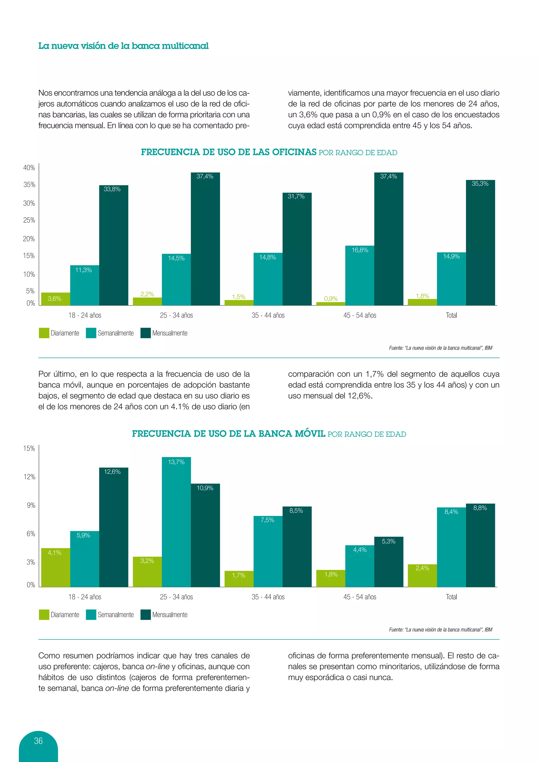La nueva visión de la banca multicanal




      Nos encontramos una tendencia análoga a la del uso de los ca-                          viamente, identificamos una mayor frecuencia en el uso diario
      jeros automáticos cuando analizamos el uso de la red de ofici-                         de la red de oficinas por parte de los menores de 24 años,
      nas bancarias, las cuales se utilizan de forma prioritaria con una                     un 3,6% que pasa a un 0,9% en el caso de los encuestados
      frecuencia mensual. En línea con lo que se ha comentado pre-                           cuya edad está comprendida entre 45 y los 54 años.




40%
                                                               37,4%                                                         37,4%
35%                                                                                                                                                                      35,3%
                              33,8%
                                                                                             31,7%
30%

25%

20%
                                                                                                                16,8%
15%                                               14,5%                         14,8%                                                                     14,9%

                  11,3%
10%

5%                                       2,2%
        3,6%                                                           1,5%                            0,9%                                 1,8%
0%
               18 - 24 años                     25 - 34 años                  35 - 44 años                    45 - 54 años                                  Total

         Diariamente      Semanalmente      Mensualmente
                                                                                                                               Fuente: “La nueva visión de la banca multicanal”, IBM



      Por último, en lo que respecta a la frecuencia de uso de la                            comparación con un 1,7% del segmento de aquellos cuya
      banca móvil, aunque en porcentajes de adopción bastante                                edad está comprendida entre los 35 y los 44 años) y con un
      bajos, el segmento de edad que destaca en su uso diario es                             uso mensual del 12,6%.
      el de los menores de 24 años con un 4.1% de uso diario (en




15%
                                                  13,7%
                              12,6%
12%
                                                               10,9%

 9%                                                                                                                                                                       8,8%
                                                                                             8,5%                                                          8,4%
                                                                                 7,5%

6%                 5,9%
                                                                                                                             5,3%
        4,1%                                                                                                     4,4%
3%                                       3,2%
                                                                                                                                            2,4%
                                                                       1,7%                            1,8%
 0%
               18 - 24 años                     25 - 34 años                  35 - 44 años                    45 - 54 años                                  Total

         Diariamente      Semanalmente      Mensualmente
                                                                                                                               Fuente: “La nueva visión de la banca multicanal”, IBM



      Como resumen podríamos indicar que hay tres canales de                                 oficinas de forma preferentemente mensual). El resto de ca-
      uso preferente: cajeros, banca on-line y oficinas, aunque con                          nales se presentan como minoritarios, utilizándose de forma
      hábitos de uso distintos (cajeros de forma preferentemen-                              muy esporádica o casi nunca.
      te semanal, banca on-line de forma preferentemente diaria y




  36
 