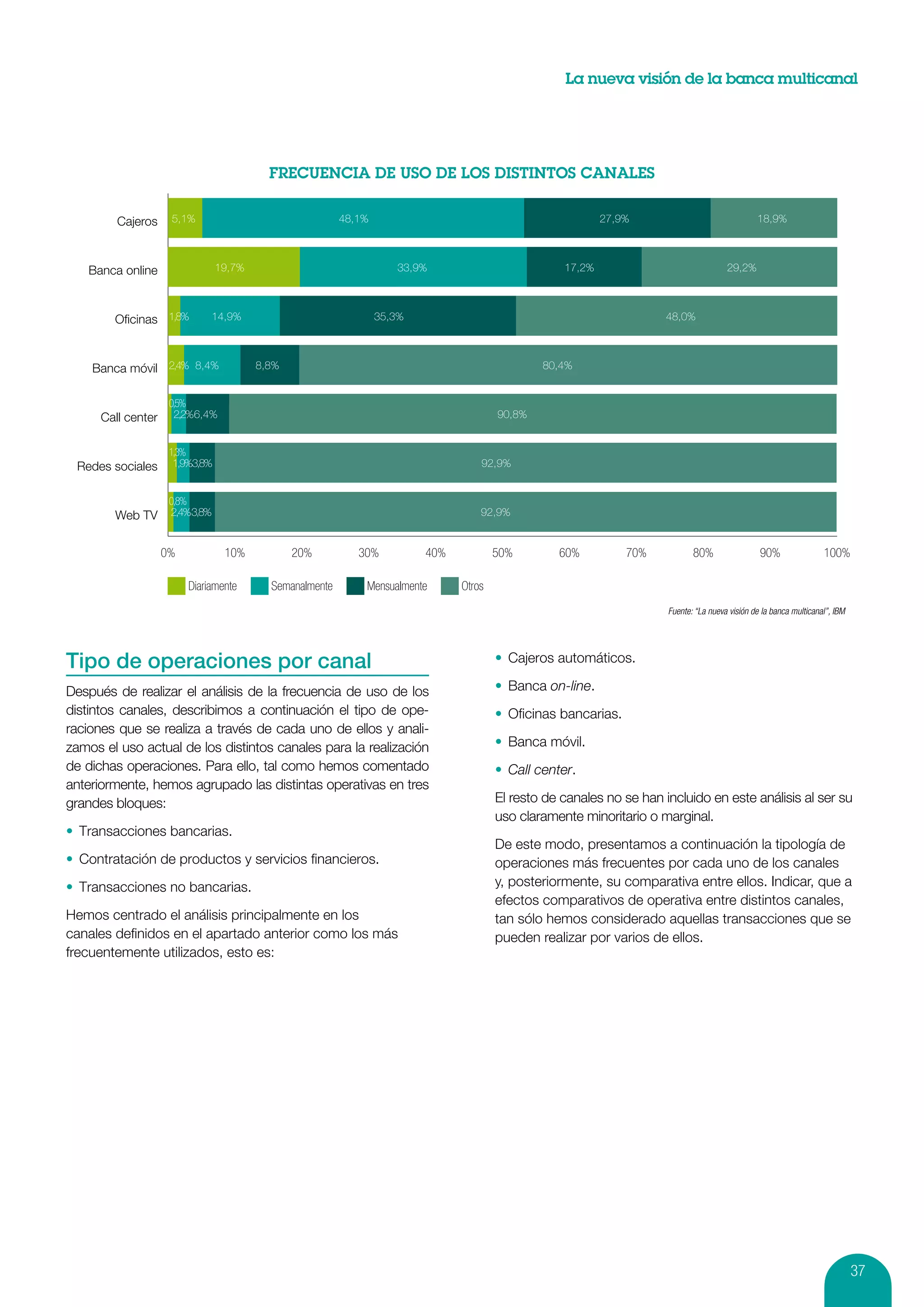 La nueva visión de la banca multicanal




         Cajeros     5,1%                                 48,1%                                             27,9%                                18,9%



   Banca online                  19,7%                               33,9%                          17,2%                               29,2%



        Oﬁcinas 1,8%          14,9%                               35,3%                                                48,0%



    Banca móvil 2,4% 8,4%                8,8%                                                   80,4%


                     0,5%
      Call center     2,2%6,4%                                                          90,8%


                     1,3%
 Redes sociales       1,9%3,8%                                                      92,9%


                     0,8%
        Web TV       2,4%3,8%                                                       92,9%


                    0%            10%           20%          30%          40%           50%        60%           70%          80%                 90%                100%

                         Diariamente       Semanalmente       Mensualmente      Otros
                                                                                                                       Fuente: “La nueva visión de la banca multicanal”, IBM




Tipo de operaciones por canal                                                           •	 Cajeros automáticos.

Después de realizar el análisis de la frecuencia de uso de los                          •	 Banca on-line.
distintos canales, describimos a continuación el tipo de ope-                           •	 Oficinas bancarias.
raciones que se realiza a través de cada uno de ellos y anali-
zamos el uso actual de los distintos canales para la realización                        •	 Banca móvil.
de dichas operaciones. Para ello, tal como hemos comentado                              •	 Call center.
anteriormente, hemos agrupado las distintas operativas en tres
grandes bloques:                                                                        El resto de canales no se han incluido en este análisis al ser su
                                                                                        uso claramente minoritario o marginal.
•	 Transacciones bancarias.
                                                                                        De este modo, presentamos a continuación la tipología de
•	 Contratación de productos y servicios financieros.                                   operaciones más frecuentes por cada uno de los canales
•	 Transacciones no bancarias.                                                          y, posteriormente, su comparativa entre ellos. Indicar, que a
                                                                                        efectos comparativos de operativa entre distintos canales,
Hemos centrado el análisis principalmente en los                                        tan sólo hemos considerado aquellas transacciones que se
canales definidos en el apartado anterior como los más                                  pueden realizar por varios de ellos.
frecuentemente utilizados, esto es:




                                                                                                                                                                               37
 