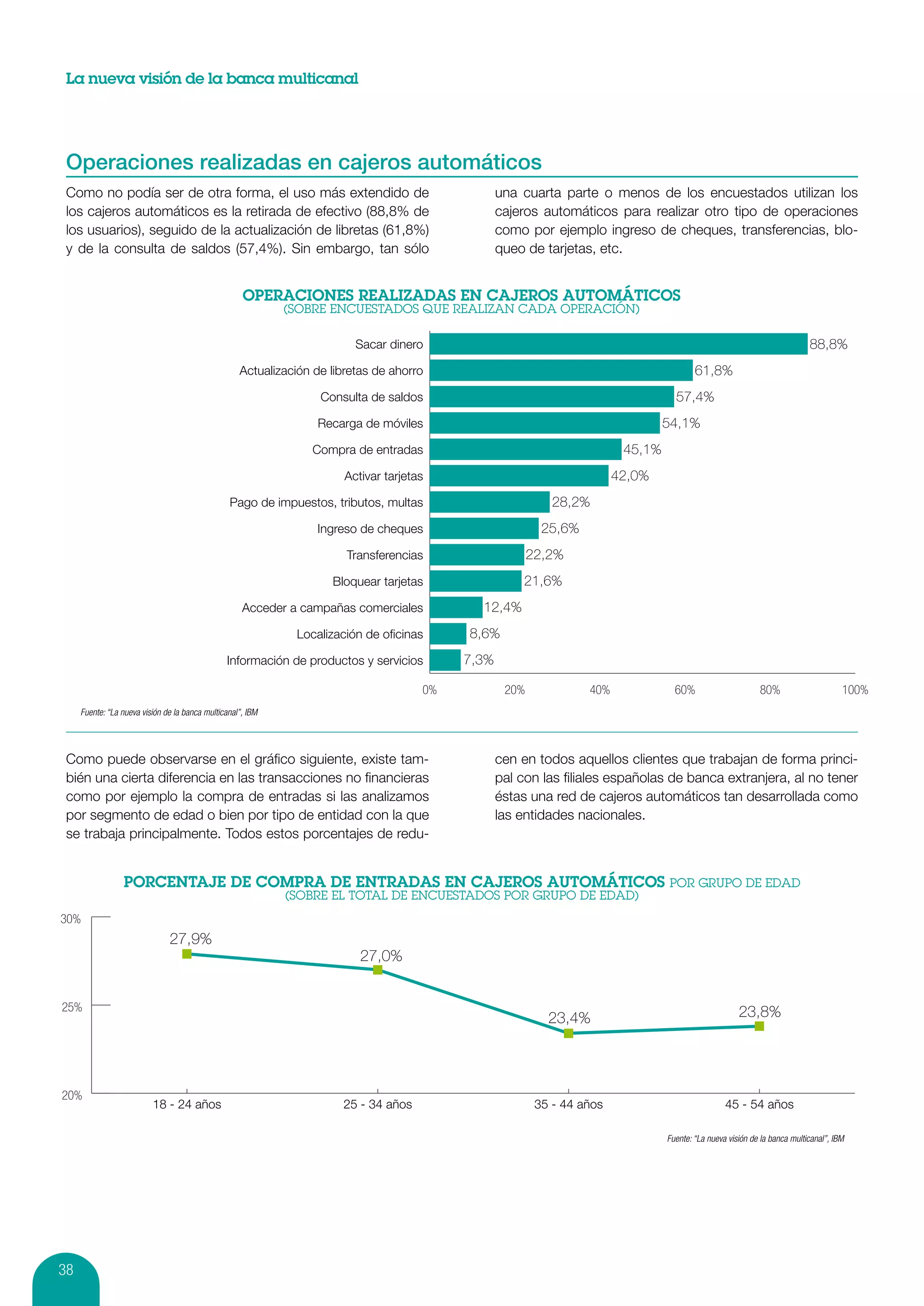 La nueva visión de la banca multicanal




 Operaciones realizadas en cajeros automáticos
 Como no podía ser de otra forma, el uso más extendido de                                          una cuarta parte o menos de los encuestados utilizan los
 los cajeros automáticos es la retirada de efectivo (88,8% de                                      cajeros automáticos para realizar otro tipo de operaciones
 los usuarios), seguido de la actualización de libretas (61,8%)                                    como por ejemplo ingreso de cheques, transferencias, blo-
 y de la consulta de saldos (57,4%). Sin embargo, tan sólo                                         queo de tarjetas, etc.




                                                                          Sacar dinero                                                                                       88,8%
                                                    Actualización de libretas de ahorro                                                    61,8%
                                                                   Consulta de saldos                                                57,4%
                                                                  Recarga de móviles                                               54,1%
                                                                 Compra de entradas                                        45,1%
                                                                        Activar tarjetas                                  42,0%
                                                 Pago de impuestos, tributos, multas                          28,2%
                                                                  Ingreso de cheques                        25,6%
                                                                        Transferencias                    22,2%
                                                                     Bloquear tarjetas                  21,6%
                                                     Acceder a campañas comerciales           12,4%
                                                              Localización de oﬁcinas       8,6%
                                                Información de productos y servicios        7,3%

                                                                                       0%           20%             40%              60%                      80%                      100%
     Fuente: “La nueva visión de la banca multicanal”, IBM




 Como puede observarse en el gráfico siguiente, existe tam-                                        cen en todos aquellos clientes que trabajan de forma princi-
 bién una cierta diferencia en las transacciones no financieras                                    pal con las filiales españolas de banca extranjera, al no tener
 como por ejemplo la compra de entradas si las analizamos                                          éstas una red de cajeros automáticos tan desarrollada como
 por segmento de edad o bien por tipo de entidad con la que                                        las entidades nacionales.
 se trabaja principalmente. Todos estos porcentajes de redu-




30%
                               27,9%
                                                                           27,0%


25%                                                                                                                                                     23,8%
                                                                                                             23,4%



20%
                          18 - 24 años                                 25 - 34 años                        35 - 44 años                             45 - 54 años

                                                                                                                                   Fuente: “La nueva visión de la banca multicanal”, IBM




38
 