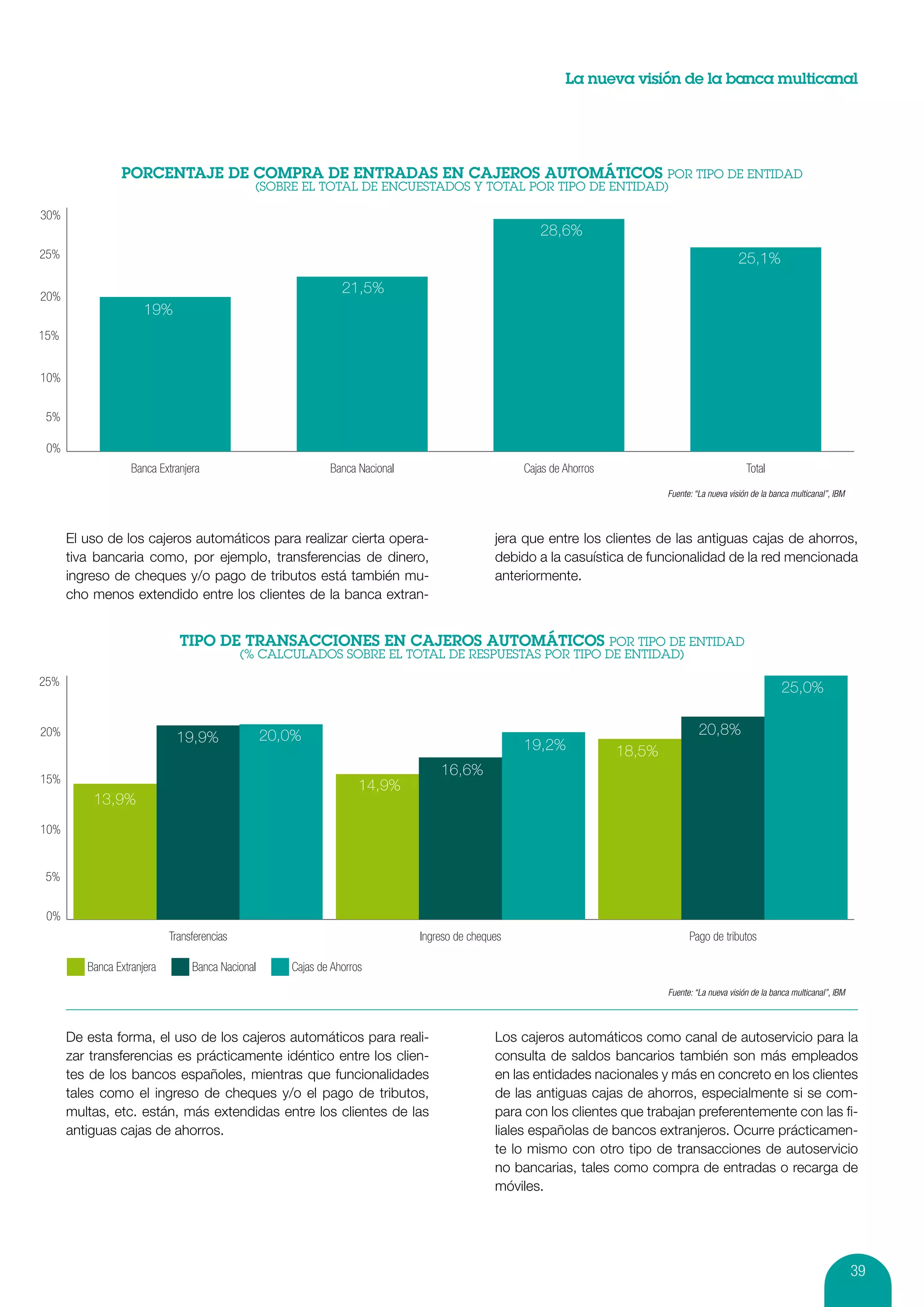 La nueva visión de la banca multicanal




30%
                                                                                                      28,6%
25%                                                                                                                                                25,1%

20%
                                                                21,5%
                      19%
15%


10%


 5%

 0%
                   Banca Extranjera                          Banca Nacional                        Cajas de Ahorros                                  Total
                                                                                                                              Fuente: “La nueva visión de la banca multicanal”, IBM



      El uso de los cajeros automáticos para realizar cierta opera-                           jera que entre los clientes de las antiguas cajas de ahorros,
      tiva bancaria como, por ejemplo, transferencias de dinero,                              debido a la casuística de funcionalidad de la red mencionada
      ingreso de cheques y/o pago de tributos está también mu-                                anteriormente.
      cho menos extendido entre los clientes de la banca extran-




25%
                                                                                                                                                                25,0%

20%                                               20,0%                                                                                20,8%
                             19,9%                                                                 19,2%              18,5%
                                                                                  16,6%
15%
                                                                    14,9%
          13,9%
10%


 5%


 0%
                            Transferencias                                    Ingreso de cheques                                    Pago de tributos

         Banca Extranjera        Banca Nacional      Cajas de Ahorros
                                                                                                                              Fuente: “La nueva visión de la banca multicanal”, IBM



      De esta forma, el uso de los cajeros automáticos para reali-                            Los cajeros automáticos como canal de autoservicio para la
      zar transferencias es prácticamente idéntico entre los clien-                           consulta de saldos bancarios también son más empleados
      tes de los bancos españoles, mientras que funcionalidades                               en las entidades nacionales y más en concreto en los clientes
      tales como el ingreso de cheques y/o el pago de tributos,                               de las antiguas cajas de ahorros, especialmente si se com-
      multas, etc. están, más extendidas entre los clientes de las                            para con los clientes que trabajan preferentemente con las fi-
      antiguas cajas de ahorros.                                                              liales españolas de bancos extranjeros. Ocurre prácticamen-
                                                                                              te lo mismo con otro tipo de transacciones de autoservicio
                                                                                              no bancarias, tales como compra de entradas o recarga de
                                                                                              móviles.




                                                                                                                                                                                      39
 