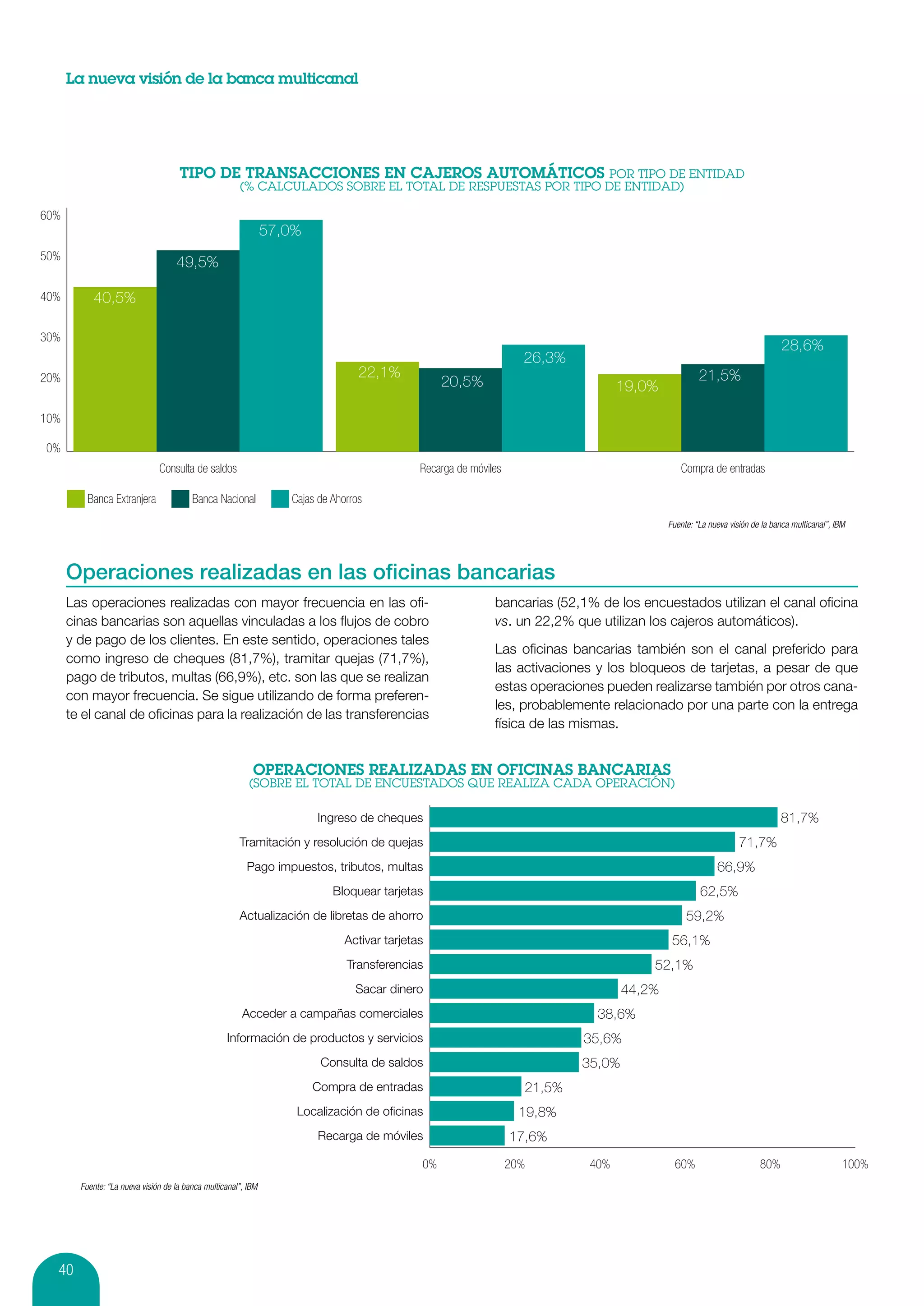 La nueva visión de la banca multicanal




60%
                                                                57,0%
50%
                                    49,5%

40%        40,5%

30%
                                                                                                                                                                              28,6%
                                                                                                                     26,3%
20%                                                                               22,1%                                                               21,5%
                                                                                                   20,5%                            19,0%

10%

0%
                               Consulta de saldos                                             Recarga de móviles                                Compra de entradas

          Banca Extranjera               Banca Nacional            Cajas de Ahorros
                                                                                                                                             Fuente: “La nueva visión de la banca multicanal”, IBM




      Operaciones realizadas en las oficinas bancarias
      Las operaciones realizadas con mayor frecuencia en las ofi-                                             bancarias (52,1% de los encuestados utilizan el canal oficina
      cinas bancarias son aquellas vinculadas a los flujos de cobro                                           vs. un 22,2% que utilizan los cajeros automáticos).
      y de pago de los clientes. En este sentido, operaciones tales
                                                                                                              Las oficinas bancarias también son el canal preferido para
      como ingreso de cheques (81,7%), tramitar quejas (71,7%),
                                                                                                              las activaciones y los bloqueos de tarjetas, a pesar de que
      pago de tributos, multas (66,9%), etc. son las que se realizan
                                                                                                              estas operaciones pueden realizarse también por otros cana-
      con mayor frecuencia. Se sigue utilizando de forma preferen-
                                                                                                              les, probablemente relacionado por una parte con la entrega
      te el canal de oficinas para la realización de las transferencias
                                                                                                              física de las mismas.




                                                                        Ingreso de cheques                                                                                    81,7%
                                                       Tramitación y resolución de quejas                                                                         71,7%
                                                         Pago impuestos, tributos, multas                                                                  66,9%
                                                                            Bloquear tarjetas                                                         62,5%
                                                       Actualización de libretas de ahorro                                                        59,2%
                                                                               Activar tarjetas                                               56,1%
                                                                               Transferencias                                            52,1%
                                                                                 Sacar dinero                                        44,2%
                                                        Acceder a campañas comerciales                                         38,6%
                                                   Información de productos y servicios                                      35,6%
                                                                         Consulta de saldos                                  35,0%
                                                                        Compra de entradas                           21,5%
                                                                    Localización de oﬁcinas                          19,8%
                                                                        Recarga de móviles                         17,6%
                                                                                              0%                   20%        40%              60%                      80%                      100%
        Fuente: “La nueva visión de la banca multicanal”, IBM




  40
 