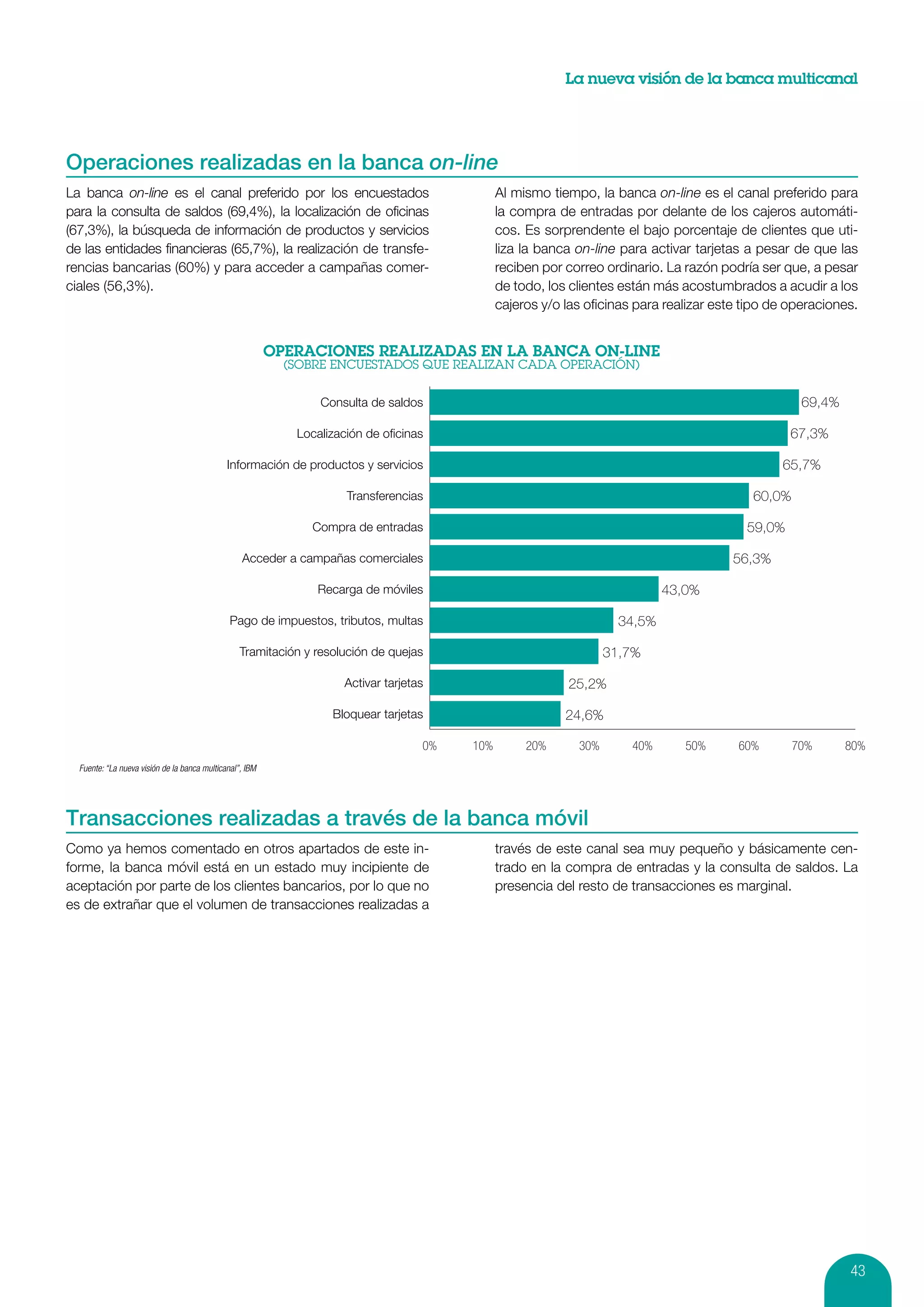 La nueva visión de la banca multicanal




Operaciones realizadas en la banca on-line
La banca on-line es el canal preferido por los encuestados                                     Al mismo tiempo, la banca on-line es el canal preferido para
para la consulta de saldos (69,4%), la localización de oficinas                                la compra de entradas por delante de los cajeros automáti-
(67,3%), la búsqueda de información de productos y servicios                                   cos. Es sorprendente el bajo porcentaje de clientes que uti-
de las entidades financieras (65,7%), la realización de transfe-                               liza la banca on-line para activar tarjetas a pesar de que las
rencias bancarias (60%) y para acceder a campañas comer-                                       reciben por correo ordinario. La razón podría ser que, a pesar
ciales (56,3%).                                                                                de todo, los clientes están más acostumbrados a acudir a los
                                                                                               cajeros y/o las oficinas para realizar este tipo de operaciones.




                                                                 Consulta de saldos                                                                  69,4%

                                                            Localización de oﬁcinas                                                                67,3%

                                              Información de productos y servicios                                                               65,7%

                                                                     Transferencias                                                         60,0%

                                                               Compra de entradas                                                          59,0%

                                                  Acceder a campañas comerciales                                                        56,3%

                                                                Recarga de móviles                                           43,0%

                                               Pago de impuestos, tributos, multas                                   34,5%

                                                  Tramitación y resolución de quejas                               31,7%

                                                                     Activar tarjetas                      25,2%

                                                                   Bloquear tarjetas                       24,6%

                                                                                    0%   10%        20%      30%       40%      50%      60%        70%      80%
  Fuente: “La nueva visión de la banca multicanal”, IBM




Transacciones realizadas a través de la banca móvil
Como ya hemos comentado en otros apartados de este in-                                         través de este canal sea muy pequeño y básicamente cen-
forme, la banca móvil está en un estado muy incipiente de                                      trado en la compra de entradas y la consulta de saldos. La
aceptación por parte de los clientes bancarios, por lo que no                                  presencia del resto de transacciones es marginal.
es de extrañar que el volumen de transacciones realizadas a




                                                                                                                                                             43
 