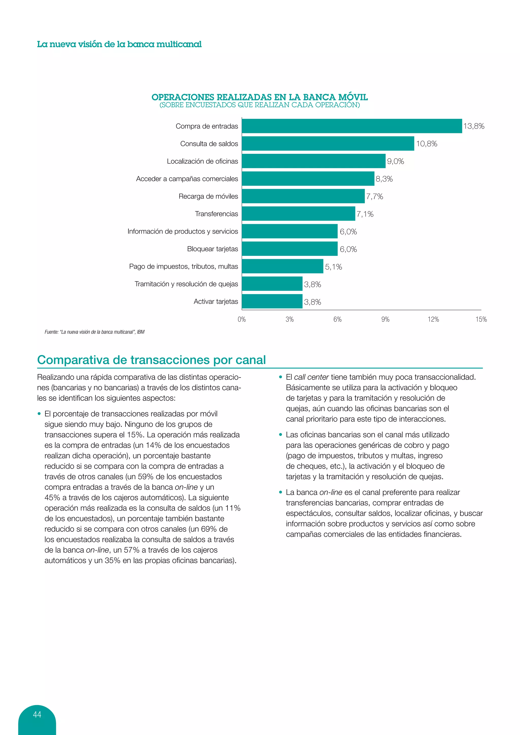La nueva visión de la banca multicanal




                                                                  Compra de entradas                                                                13,8%

                                                                    Consulta de saldos                                                10,8%

                                                               Localización de oﬁcinas                                        9,0%

                                                     Acceder a campañas comerciales                                        8,3%

                                                                   Recarga de móviles                                  7,7%

                                                                        Transferencias                              7,1%

                                                 Información de productos y servicios                         6,0%

                                                                      Bloquear tarjetas                       6,0%

                                                  Pago de impuestos, tributos, multas                     5,1%

                                                     Tramitación y resolución de quejas            3,8%

                                                                        Activar tarjetas           3,8%

                                                                                       0%     3%            6%              9%           12%            15%
     Fuente: “La nueva visión de la banca multicanal”, IBM




 Comparativa de transacciones por canal
 Realizando una rápida comparativa de las distintas operacio-                               •	 El call center tiene también muy poca transaccionalidad.
 nes (bancarias y no bancarias) a través de los distintos cana-                                Básicamente se utiliza para la activación y bloqueo
 les se identifican los siguientes aspectos:                                                   de tarjetas y para la tramitación y resolución de
                                                                                               quejas, aún cuando las oficinas bancarias son el
 •	 El porcentaje de transacciones realizadas por móvil
                                                                                               canal prioritario para este tipo de interacciones.
    sigue siendo muy bajo. Ninguno de los grupos de
    transacciones supera el 15%. La operación más realizada                                 •	 Las oficinas bancarias son el canal más utilizado
    es la compra de entradas (un 14% de los encuestados                                        para las operaciones genéricas de cobro y pago
    realizan dicha operación), un porcentaje bastante                                          (pago de impuestos, tributos y multas, ingreso
    reducido si se compara con la compra de entradas a                                         de cheques, etc.), la activación y el bloqueo de
    través de otros canales (un 59% de los encuestados                                         tarjetas y la tramitación y resolución de quejas.
    compra entradas a través de la banca on-line y un
                                                                                            •	 La banca on-line es el canal preferente para realizar
    45% a través de los cajeros automáticos). La siguiente
                                                                                               transferencias bancarias, comprar entradas de
    operación más realizada es la consulta de saldos (un 11%
                                                                                               espectáculos, consultar saldos, localizar oficinas, y buscar
    de los encuestados), un porcentaje también bastante
                                                                                               información sobre productos y servicios así como sobre
    reducido si se compara con otros canales (un 69% de
                                                                                               campañas comerciales de las entidades financieras.
    los encuestados realizaba la consulta de saldos a través
    de la banca on-line, un 57% a través de los cajeros
    automáticos y un 35% en las propias oficinas bancarias).




44
 