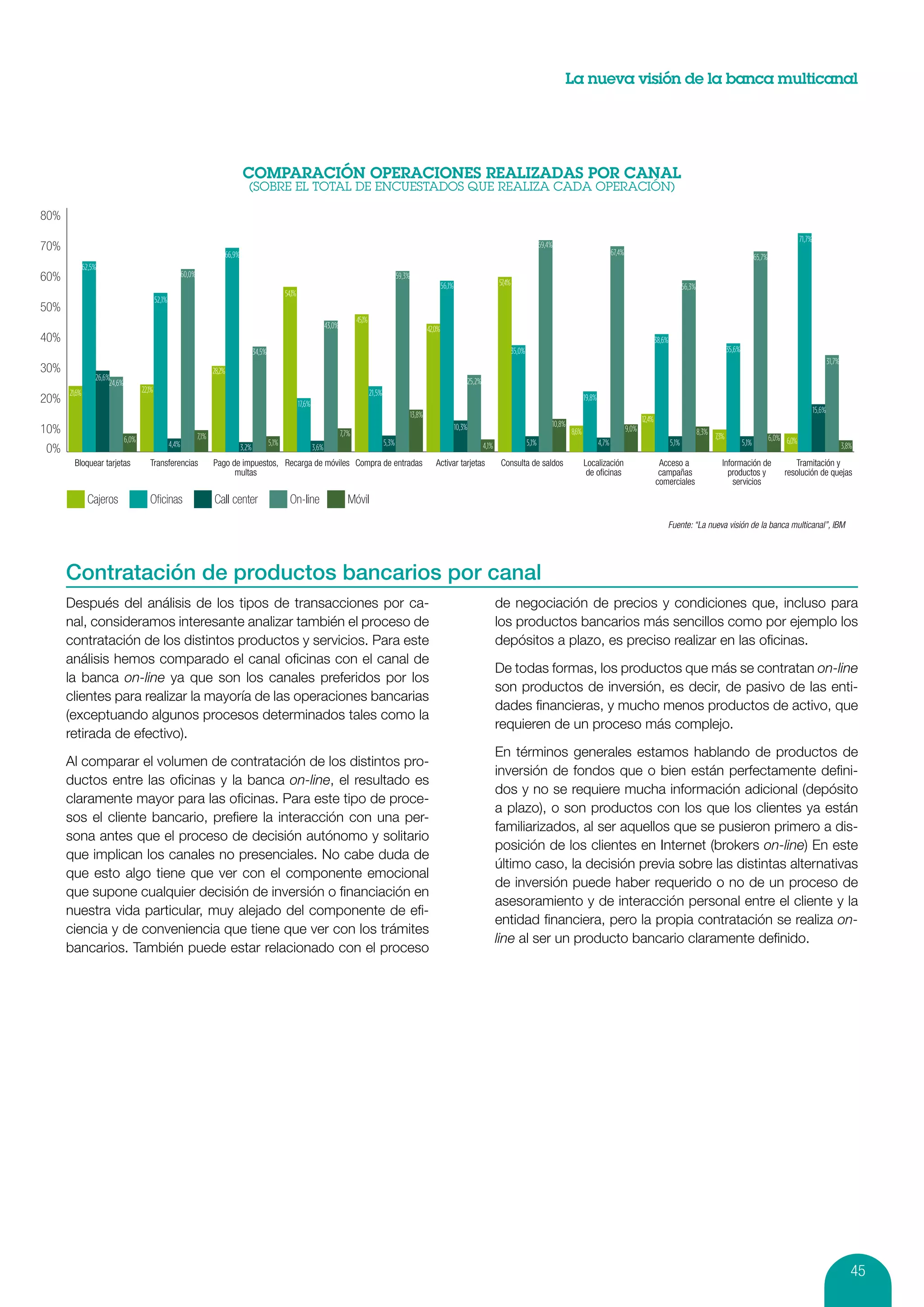 La nueva visión de la banca multicanal




80%
                                                                                                                                                                                                                                                                                                                                                                                      71,7%
70%                                                                                                                                                                                                                                                  69,4%
                                                                                                                                                                                                                                                                                       67,4%
                                                                                66,9%                                                                                                                                                                                                                                                                             65,7%
              62,5%
60%                                                          60,0%                                                                                                         59,3%
                                                                                                                                                                                                                              57,4%
                                                                                                                                                                                                   56,1%                                                                                                                     56,3%
                                                                                                              54,1%
                                              52,1%
50%
                                                                                                                                                    45,1%
                                                                                                                                     43,0%                                                 42,0%
40%                                                                                                                                                                                                                                                                                                           38,6%
                                                                                               34,5%                                                                                                                                  35,0%                                                                                                        35,6%
                                                                                                                                                                                                                                                                                                                                                                                                      31,7%
30%                                                                         28,2%
                  26,6%                                                                                                                                                                                        25,2%
                       24,6%
      21,6%                           22,1%                                                                                                                 21,5%
20%                                                                                                                   17,6%
                                                                                                                                                                                                                                                                        19,8%
                                                                                                                                                                                                                                                                                                                                                                                              15,6%
                                                                                                                                                                                   13,8%
                                                                                                                                                                                                                                                                                                      12,4%
                                                                                                                                                                                                                                                         10,8%
10%                                                                  7,1%                                                                    7,7%
                                                                                                                                                                                                           10,3%
                                                                                                                                                                                                                                                                 8,6%                          9,0%                                  8,3%
                                                                                                                                                                                                                                                                                                                                            7,3%
                               6,0%                                                                                                                                                                                                                                                                                                                                       6,0% 6,0%
                                                      4,4%                                             5,1%                                                         5,3%                                               4,1%                   5,1%                              4,7%                                  5,1%                                 5,1%                                               3,8%
0%                                                                                      3,2%                                  3,6%
        Bloquear tarjetas                Transferencias                     Pago de impuestos, Recarga de móviles Compra de entradas                                                          Activar tarjetas                 Consulta de saldos                       Localización                           Acceso a                        Información de                     Tramitación y
                                                                                  multas                                                                                                                                                                                 de oﬁcinas                            campañas                          productos y                   resolución de quejas
                                                                                                                                                                                                                                                                                                              comerciales                          servicios
               Cajeros                   Oﬁcinas                            Call center                         On-line                         Móvil
                                                                                                                                                                                                                                                                                                                  Fuente: “La nueva visión de la banca multicanal”, IBM




      Contratación de productos bancarios por canal
      Después del análisis de los tipos de transacciones por ca-                                                                                                                                                              de negociación de precios y condiciones que, incluso para
      nal, consideramos interesante analizar también el proceso de                                                                                                                                                            los productos bancarios más sencillos como por ejemplo los
      contratación de los distintos productos y servicios. Para este                                                                                                                                                          depósitos a plazo, es preciso realizar en las oficinas.
      análisis hemos comparado el canal oficinas con el canal de
                                                                                                                                                                                                                              De todas formas, los productos que más se contratan on-line
      la banca on-line ya que son los canales preferidos por los
                                                                                                                                                                                                                              son productos de inversión, es decir, de pasivo de las enti-
      clientes para realizar la mayoría de las operaciones bancarias
                                                                                                                                                                                                                              dades financieras, y mucho menos productos de activo, que
      (exceptuando algunos procesos determinados tales como la
                                                                                                                                                                                                                              requieren de un proceso más complejo.
      retirada de efectivo).
                                                                                                                                                                                                                              En términos generales estamos hablando de productos de
      Al comparar el volumen de contratación de los distintos pro-
                                                                                                                                                                                                                              inversión de fondos que o bien están perfectamente defini-
      ductos entre las oficinas y la banca on-line, el resultado es
                                                                                                                                                                                                                              dos y no se requiere mucha información adicional (depósito
      claramente mayor para las oficinas. Para este tipo de proce-
                                                                                                                                                                                                                              a plazo), o son productos con los que los clientes ya están
      sos el cliente bancario, prefiere la interacción con una per-
                                                                                                                                                                                                                              familiarizados, al ser aquellos que se pusieron primero a dis-
      sona antes que el proceso de decisión autónomo y solitario
                                                                                                                                                                                                                              posición de los clientes en Internet (brokers on-line) En este
      que implican los canales no presenciales. No cabe duda de
                                                                                                                                                                                                                              último caso, la decisión previa sobre las distintas alternativas
      que esto algo tiene que ver con el componente emocional
                                                                                                                                                                                                                              de inversión puede haber requerido o no de un proceso de
      que supone cualquier decisión de inversión o financiación en
                                                                                                                                                                                                                              asesoramiento y de interacción personal entre el cliente y la
      nuestra vida particular, muy alejado del componente de efi-
                                                                                                                                                                                                                              entidad financiera, pero la propia contratación se realiza on-
      ciencia y de conveniencia que tiene que ver con los trámites
                                                                                                                                                                                                                              line al ser un producto bancario claramente definido.
      bancarios. También puede estar relacionado con el proceso




                                                                                                                                                                                                                                                                                                                                                                                                                 45
 