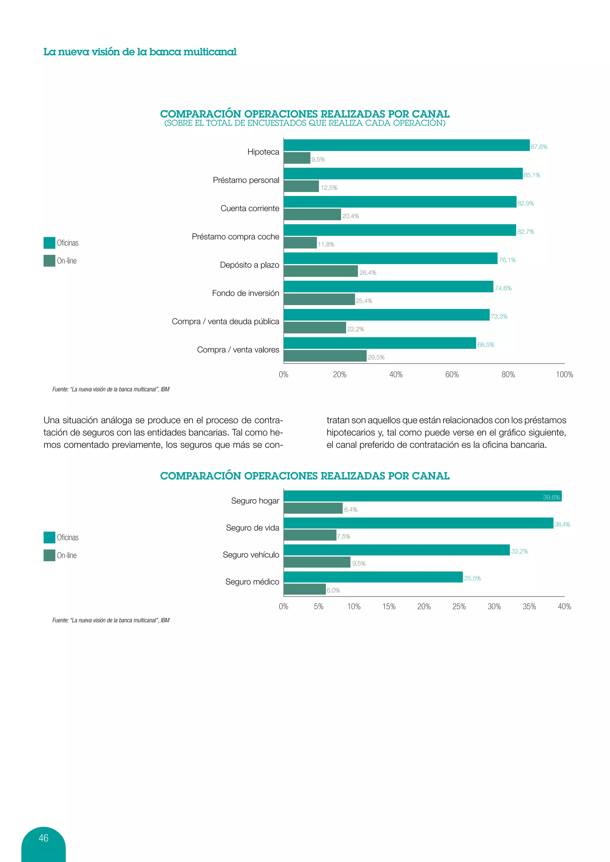 La nueva visión de la banca multicanal




                                                                                                                                                                       87,6%
                                                                                Hipoteca
                                                                                             9,5%

                                                                                                                                                                    85,1%
                                                                       Préstamo personal
                                                                                               12,5%

                                                                                                                                                                   82,9%
                                                                         Cuenta corriente
                                                                                                           20,4%

                                                                                                                                                                   82,7%
                                                                  Préstamo compra coche
       Oﬁcinas                                                                                11,8%

       On-line                                                                                                                                             76,1%
                                                                         Depósito a plazo
                                                                                                                   26,4%

                                                                                                                                                          74,6%
                                                                       Fondo de inversión
                                                                                                              25,4%

                                                                                                                                                       73,3%
                                                             Compra / venta deuda pública
                                                                                                            22,2%

                                                                                                                                                  68,5%
                                                                   Compra / venta valores
                                                                                                                     29,5%

                                                                                        0%           20%                     40%         60%                 80%               100%
     Fuente: “La nueva visión de la banca multicanal”, IBM




 Una situación análoga se produce en el proceso de contra-                                          tratan son aquellos que están relacionados con los préstamos
 tación de seguros con las entidades bancarias. Tal como he-                                        hipotecarios y, tal como puede verse en el gráfico siguiente,
 mos comentado previamente, los seguros que más se con-                                             el canal preferido de contratación es la oficina bancaria.




                                                                                                                                                                            39,6%
                                                                            Seguro hogar
                                                                                                           8,4%

                                                                                                                                                                               38,4%
                                                                           Seguro de vida
       Oﬁcinas                                                                                         7,5%

                                                                                                                                                               32,2%
       On-line                                                            Seguro vehículo
                                                                                                              9,5%

                                                                                                                                               25,5%
                                                                          Seguro médico
                                                                                                    6,0%

                                                                                        0%   5%             10%            15%     20%    25%          30%          35%         40%
     Fuente: “La nueva visión de la banca multicanal”, IBM




46
 