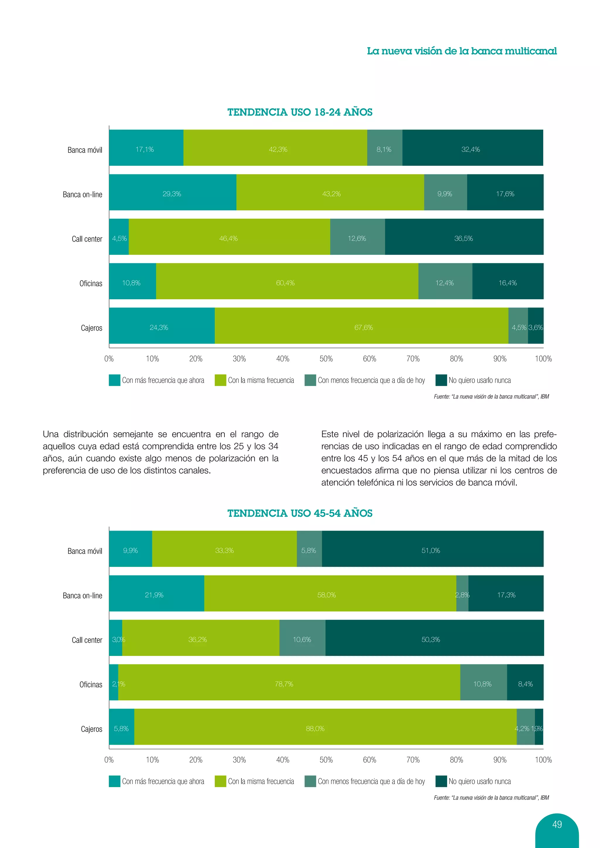 La nueva visión de la banca multicanal




      Banca móvil                17,1%                                      42,3%                                   8,1%                           32,4%




    Banca on-line                         29,3%                                                 43,2%                                   9,9%                       17,6%




       Call center    4,5%                                  46,4%                                        12,6%                                  36,5%




         Oﬁcinas            10,8%                                             60,4%                                                    12,4%                        16,4%




          Cajeros                    24,3%                                                                 67,6%                                                           4,5% 3,6%



                     0%             10%           20%          30%            40%              50%            60%            70%              80%                 90%                100%

                            Con más frecuencia que ahora      Con la misma frecuencia          Con menos frecuencia que a día de hoy         No quiero usarlo nunca
                                                                                                                                       Fuente: “La nueva visión de la banca multicanal”, IBM




Una distribución semejante se encuentra en el rango de                                          Este nivel de polarización llega a su máximo en las prefe-
aquellos cuya edad está comprendida entre los 25 y los 34                                       rencias de uso indicadas en el rango de edad comprendido
años, aún cuando existe algo menos de polarización en la                                        entre los 45 y los 54 años en el que más de la mitad de los
preferencia de uso de los distintos canales.                                                    encuestados afirma que no piensa utilizar ni los centros de
                                                                                                atención telefónica ni los servicios de banca móvil.




      Banca móvil           9,9%                           33,3%                        5,8%                                       51,0%




    Banca on-line                   21,9%                                                      58,0%                                            2,8%                17,3%




       Call center    3,0%                        36,2%                             10,6%                                          50,3%




         Oﬁcinas      2,1%                                                    78,7%                                                                      10,8%               8,4%




          Cajeros         5,8%                                                           88,0%                                                                              4,2% 1,9%



                     0%             10%           20%          30%            40%              50%            60%            70%              80%                 90%                100%

                            Con más frecuencia que ahora      Con la misma frecuencia          Con menos frecuencia que a día de hoy         No quiero usarlo nunca
                                                                                                                                       Fuente: “La nueva visión de la banca multicanal”, IBM



                                                                                                                                                                                               49
 