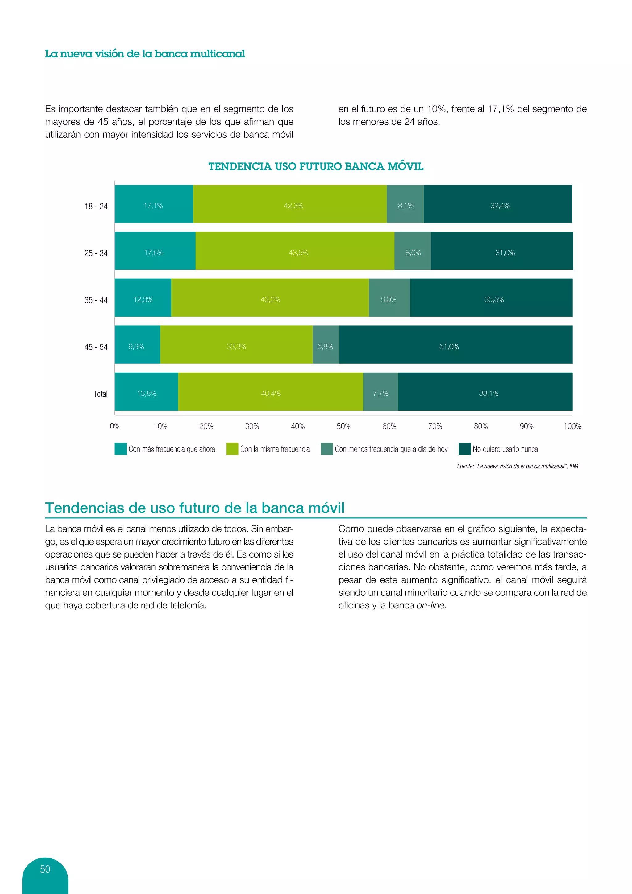 La nueva visión de la banca multicanal




 Es importante destacar también que en el segmento de los                                     en el futuro es de un 10%, frente al 17,1% del segmento de
 mayores de 45 años, el porcentaje de los que afirman que                                     los menores de 24 años.
 utilizarán con mayor intensidad los servicios de banca móvil




           18 - 24            17,1%                                        42,3%                                   8,1%                            32,4%




           25 - 34            17,6%                                         43,5%                                   8,0%                             31,0%




           35 - 44         12,3%                                   43,2%                                    9,0%                                 35,5%




           45 - 54        9,9%                           33,3%                        5,8%                                     51,0%




             Total          13,8%                                  40,4%                                 7,7%                                 38,1%



                     0%            10%          20%          30%            40%              50%            60%            70%              80%                 90%                100%

                          Con más frecuencia que ahora      Con la misma frecuencia          Con menos frecuencia que a día de hoy         No quiero usarlo nunca
                                                                                                                                     Fuente: “La nueva visión de la banca multicanal”, IBM




 Tendencias de uso futuro de la banca móvil
 La banca móvil es el canal menos utilizado de todos. Sin embar-                              Como puede observarse en el gráfico siguiente, la expecta-
 go, es el que espera un mayor crecimiento futuro en las diferentes                           tiva de los clientes bancarios es aumentar significativamente
 operaciones que se pueden hacer a través de él. Es como si los                               el uso del canal móvil en la práctica totalidad de las transac-
 usuarios bancarios valoraran sobremanera la conveniencia de la                               ciones bancarias. No obstante, como veremos más tarde, a
 banca móvil como canal privilegiado de acceso a su entidad fi-                               pesar de este aumento significativo, el canal móvil seguirá
 nanciera en cualquier momento y desde cualquier lugar en el                                  siendo un canal minoritario cuando se compara con la red de
 que haya cobertura de red de telefonía.                                                      oficinas y la banca on-line.




50
 