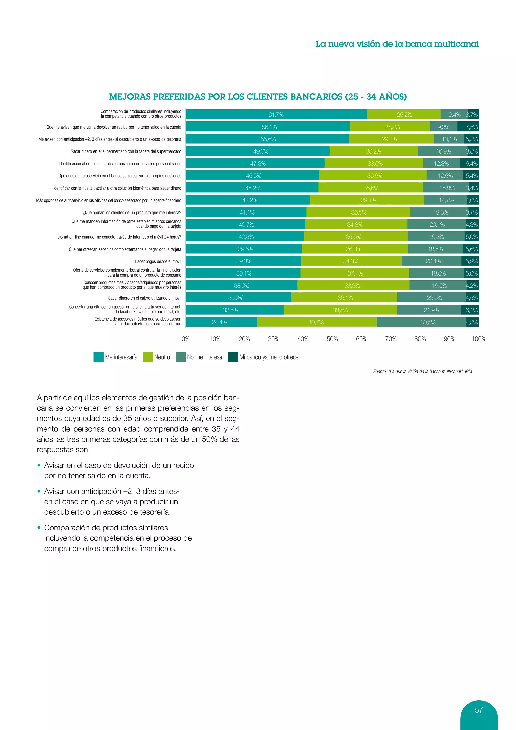 La nueva visión de la banca multicanal




                                      Comparación de productos similares incluyendo
                                      la competencia cuando compro otros productos                                                 61,7%                                               25,2%                      9,4% 3,7%
      Que me avisen que me van a devolver un recibo por no tener saldo en la cuenta                                            56,1%                                             27,2%                      9,3%           7,5%
 Me avisen con anticipación –2, 3 días antes- si descubierto o un exceso de tesorería                                          55,6%                                           29,1%                          10,1%        5,3%
                    Sacar dinero en el supermercado con la tarjeta del supermercado                                        49,0%                                       30,2%                               16,9%           3,8%
             Identiﬁcación al entrar en la oﬁcina para ofrecer servicios personalizados                                    47,3%                                         33,5%                            12,8%            6,4%
             Opciones de autoservicio en el banco para realizar mis propias gestiones                                  45,5%                                             36,6%                              12,5%          5,4%
          Identiﬁcar con la huella dactilar u otra solución biométrica para sacar dinero                               45,2%                                           35,6%                                 15,8%         3,4%
Más opciones de autoservicio en las oﬁcinas del banco asesorado por un agente ﬁnanciero                               42,2%                                           39,1%                                  14,7%         4,0%
                            ¿Qué opinan los clientes de un producto que me interesa?                                 41,1%                                       35,5%                                    19,8%            3,7%
                     Que me manden información de otros establecimientos cercanos
                                                        cuando pago con la tarjeta                                   40,7%                                     34,8%                                    20,1%              4,3%
             ¿Chat on-line cuando me conecto través de Internet o el móvil 24 horas?                                 40,3%                                    35,5%                                    19,3%               5,0%
                   Que me ofrezcan servicios complementarios al pagar con la tarjeta                             39,6%                                        36,3%                                    18,5%               5,6%
                                                           Hacer pagos desde el móvil                            39,3%                                        34,3%                                   20,4%                5,9%
                      Oferta de servicios complementarios, al contratar la ﬁnanciación
                                           para la compra de un producto de consumo                              39,1%                                         37,1%                                    18,8%              5,0%
                           Conocer productos más visitados/adquiridos por personas
                           que han comprado un producto por el que muestro interés                              38,0%                                         38,3%                                      19,5%             4,2%
                                           Sacar dinero en el cajero utilizando el móvil                      35,9%                                       36,1%                                       23,5%                4,5%
                   Concertar una cita con un asesor en la oﬁcina a través de Internet,
                                             de facebook, twitter, teléfono móvil, etc.                      33,5%                                       38,5%                                       21,9%                 6,1%
                                   Existencia de asesores móviles que se desplazasen
                                               a mi domicilio/trabajo para asesorarme                24,4%                                      40,7%                                              30,5%                   4,3%

                                                                                           0%       10%              20%           30%      40%         50%       60%            70%            80%             90%           100%

                                         Me interesaría                Neutro               No me interesa           Mi banco ya me lo ofrece
                                                                                                                                                                          Fuente: “La nueva visión de la banca multicanal”, IBM




A partir de aquí los elementos de gestión de la posición ban-
caria se convierten en las primeras preferencias en los seg-
mentos cuya edad es de 35 años o superior. Así, en el seg-
mento de personas con edad comprendida entre 35 y 44
años las tres primeras categorías con más de un 50% de las
respuestas son:

•	 Avisar en el caso de devolución de un recibo
   por no tener saldo en la cuenta.

•	 Avisar con anticipación –2, 3 días antes-
   en el caso en que se vaya a producir un
   descubierto o un exceso de tesorería.

•	 Comparación de productos similares
   incluyendo la competencia en el proceso de
   compra de otros productos financieros.




                                                                                                                                                                                                                                  57
 
