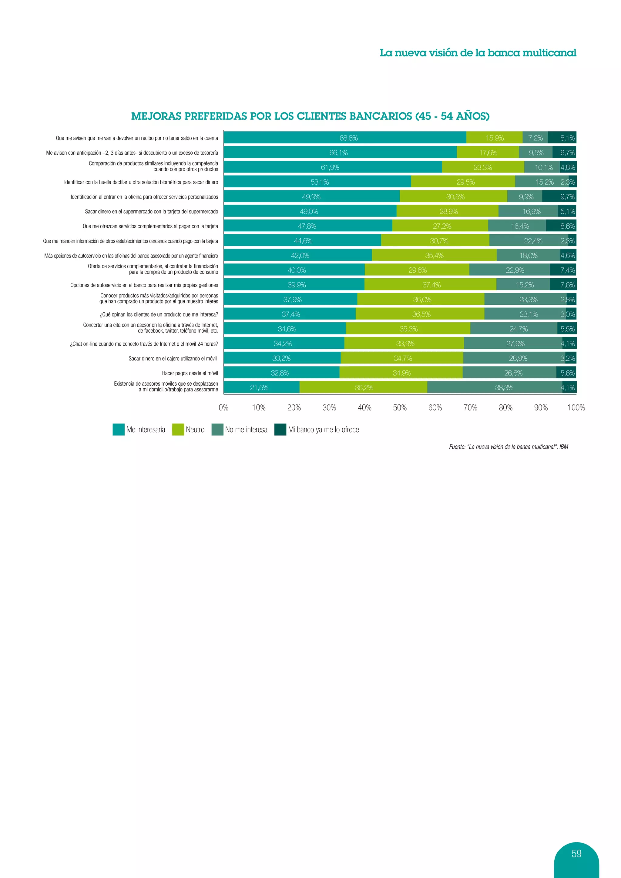 La nueva visión de la banca multicanal




      Que me avisen que me van a devolver un recibo por no tener saldo en la cuenta                                                     68,8%                                                15,9%              7,2%          8,1%
 Me avisen con anticipación –2, 3 días antes- si descubierto o un exceso de tesorería                                                66,1%                                                17,6%                 9,5%          6,7%
                      Comparación de productos similares incluyendo la competencia
                                                   cuando compro otros productos                                                61,9%                                                   23,3%                      10,1%      4,8%
          Identiﬁcar con la huella dactilar u otra solución biométrica para sacar dinero                                     53,1%                                              29,5%                              15,2% 2,3%
             Identiﬁcación al entrar en la oﬁcina para ofrecer servicios personalizados                                 49,9%                                              30,5%                            9,9%              9,7%
                    Sacar dinero en el supermercado con la tarjeta del supermercado                                    49,0%                                            28,9%                                16,9%            5,1%
                   Que me ofrezcan servicios complementarios al pagar con la tarjeta                                  47,8%                                            27,2%                            16,4%                 8,6%
Que me manden información de otros establecimientos cercanos cuando pago con la tarjeta                              44,6%                                           30,7%                                    22,4%           2,3%
Más opciones de autoservicio en las oﬁcinas del banco asesorado por un agente ﬁnanciero                              42,0%                                        35,4%                                     18,0%             4,6%
                      Oferta de servicios complementarios, al contratar la ﬁnanciación
                                           para la compra de un producto de consumo                              40,0%                                       29,6%                                    22,9%                   7,4%
             Opciones de autoservicio en el banco para realizar mis propias gestiones                            39,9%                                           37,4%                                    15,2%               7,6%
                            Conocer productos más visitados/adquiridos por personas
                            que han comprado un producto por el que muestro interés                             37,9%                                          36,0%                                        23,3%             2,8%
                            ¿Qué opinan los clientes de un producto que me interesa?                           37,4%                                           36,5%                                        23,1%             3,0%
                   Concertar una cita con un asesor en la oﬁcina a través de Internet,
                                             de facebook, twitter, teléfono móvil, etc.                       34,6%                                     35,3%                                          24,7%                  5,5%
             ¿Chat on-line cuando me conecto través de Internet o el móvil 24 horas?                         34,2%                                      33,9%                                         27,9%                   4,1%
                                          Sacar dinero en el cajero utilizando el móvil                      33,2%                                     34,7%                                           28,9%                  3,2%
                                                           Hacer pagos desde el móvil                        32,8%                                     34,9%                                         26,6%                    5,6%
                                   Existencia de asesores móviles que se desplazasen
                                               a mi domicilio/trabajo para asesorarme               21,5%                                    36,2%                                               38,3%                        4,1%

                                                                                           0%       10%          20%            30%          40%       50%           60%           70%             80%             90%           100%

                                         Me interesaría                Neutro               No me interesa       Mi banco ya me lo ofrece
                                                                                                                                                                             Fuente: “La nueva visión de la banca multicanal”, IBM




                                                                                                                                                                                                                                     59
 