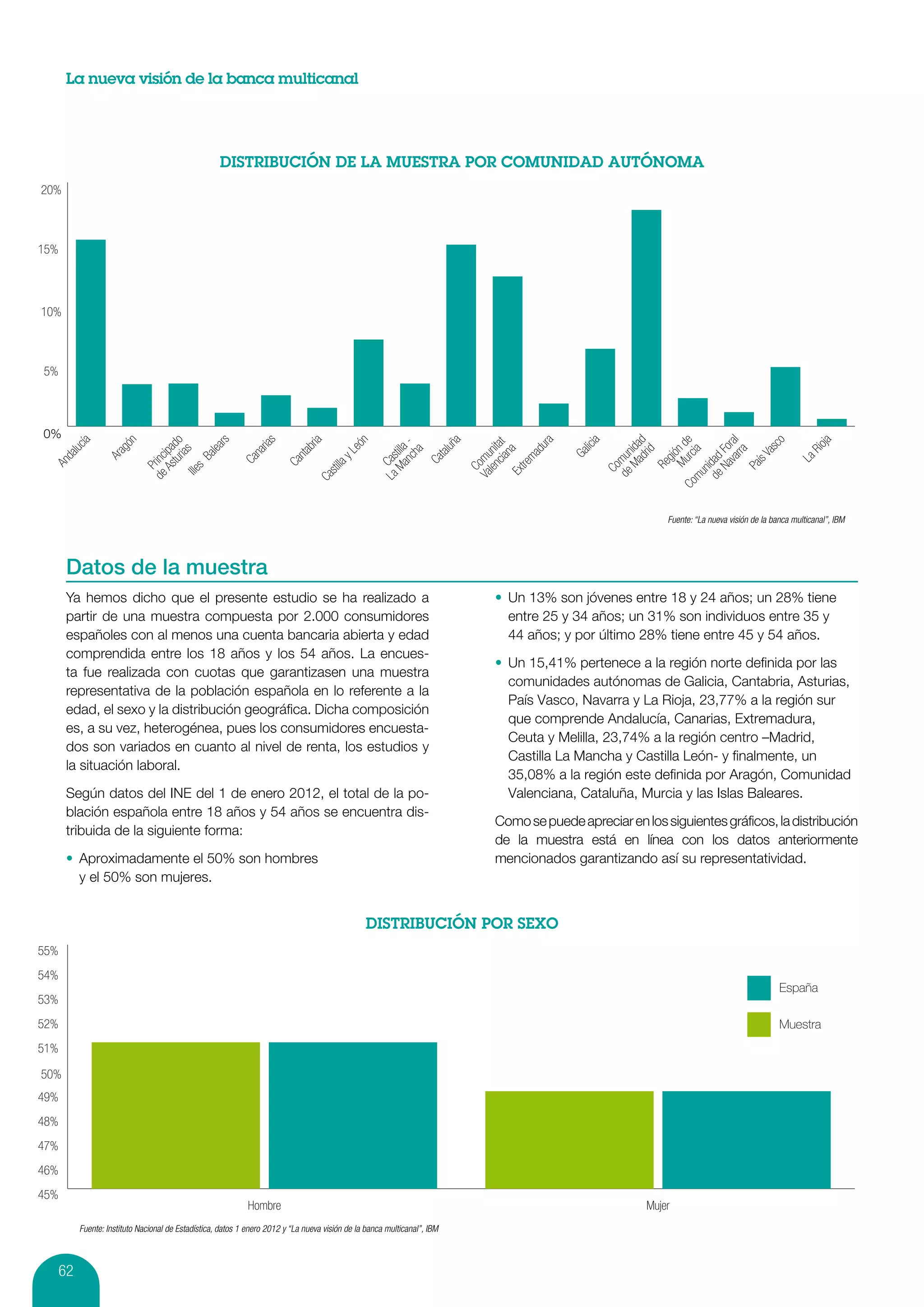 La nueva visión de la banca multicanal




20%



15%




10%



5%




0%
           ía


                      ón


                                    tur do


                                             rs


                                                                  s


                                                                                a


                                                                                              n




                                                                                                                  a




                                                                                                                                        ra


                                                                                                                                                                 ia


                                                                                                                                                          dri d


                                                                                                                                                Co urc de


                                                                                                                                                        va ral


                                                                                                                                                                co


                                                                                                                                                                                                           ja
                                                                                                         nc -




                                                                                                                                cia at
                                                                ria


                                                                              bri




                                                                                                               uñ
                                                                                            eó




                                                                                                                                                      Ma ida
       luc




                                                                                                                                                lic




                                                                                                                                                                                                        Rio
                                         lea




                                                                                                                                     du




                                                                                                                                                     Na Fo
                                                                                                       Ma tilla




                                                                                                                                                             as
                    ag




                                                                                                                             len nit
                                 As ipa
                              Ille s




                                                                                                            ha




                                                                                                                            Ex a




                                                                                                                                                              d


                                                                                                                                                  mu ia


                                                                                                                                                            rra
                                                                                                                                                      M ón
                                                              na


                                                                           nta




                                                                                                           tal




                                                                                                                                             Ga
                                                                                         yL
                                       ia




                                                                                                                                   n




                                                                                                                                                   de mun
                                                                                                                                  ma
      da




                                                                                                                                                        ís V
                                     Ba




                                                                                                                           Va omu
                  Ar


                             de rinc




                                                                                                     La Cas




                                                                                                                                                  de idad




                                                                                                                                                                                                     La
                                                                                                                                                         gi
                                                           Ca




                                                                                                        Ca
                                                                         Ca
  An




                                                                                                                                                      Re
                                                                                       la




                                                                                                                              tre




                                                                                                                                                     Pa
                                                                                                                                                    Co
                                  s
                                 P




                                                                                     stil




                                                                                                                              C




                                                                                                                                                     n
                                                                                  Ca




                                                                                                                                                               Fuente: “La nueva visión de la banca multicanal”, IBM




       Datos de la muestra
       Ya hemos dicho que el presente estudio se ha realizado a                                                                 •	 Un 13% son jóvenes entre 18 y 24 años; un 28% tiene
       partir de una muestra compuesta por 2.000 consumidores                                                                      entre 25 y 34 años; un 31% son individuos entre 35 y
       españoles con al menos una cuenta bancaria abierta y edad                                                                   44 años; y por último 28% tiene entre 45 y 54 años.
       comprendida entre los 18 años y los 54 años. La encues-
                                                                                                                                •	 Un 15,41% pertenece a la región norte definida por las
       ta fue realizada con cuotas que garantizasen una muestra
                                                                                                                                   comunidades autónomas de Galicia, Cantabria, Asturias,
       representativa de la población española en lo referente a la
                                                                                                                                   País Vasco, Navarra y La Rioja, 23,77% a la región sur
       edad, el sexo y la distribución geográfica. Dicha composición
                                                                                                                                   que comprende Andalucía, Canarias, Extremadura,
       es, a su vez, heterogénea, pues los consumidores encuesta-
                                                                                                                                   Ceuta y Melilla, 23,74% a la región centro –Madrid,
       dos son variados en cuanto al nivel de renta, los estudios y
                                                                                                                                   Castilla La Mancha y Castilla León- y finalmente, un
       la situación laboral.
                                                                                                                                   35,08% a la región este definida por Aragón, Comunidad
       Según datos del INE del 1 de enero 2012, el total de la po-                                                                 Valenciana, Cataluña, Murcia y las Islas Baleares.
       blación española entre 18 años y 54 años se encuentra dis-
                                                                                                                                Como se puede apreciar en los siguientes gráficos, la distribución
       tribuida de la siguiente forma:
                                                                                                                                de la muestra está en línea con los datos anteriormente
       •	 Aproximadamente el 50% son hombres                                                                                    mencionados garantizando así su representatividad.
          y el 50% son mujeres.




55%
54%
                                                                                                                                                                                                España
53%
52%                                                                                                                                                                                             Muestra
51%

50%
49%
48%
47%
46%
45%
                                                              Hombre                                                                                       Mujer
           Fuente: Instituto Nacional de Estadística, datos 1 enero 2012 y “La nueva visión de la banca multicanal”, IBM



      62
 
