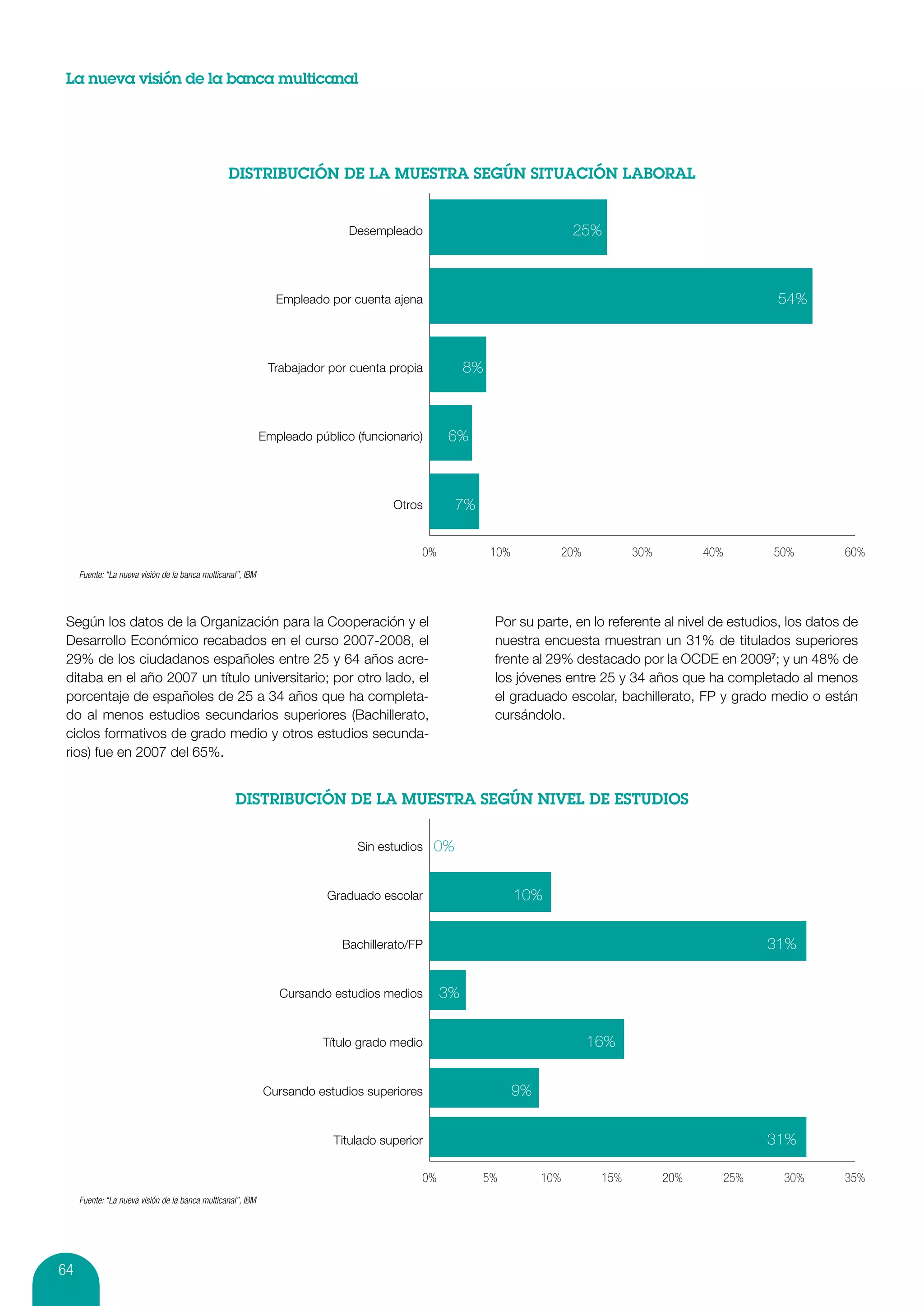 La nueva visión de la banca multicanal




                                                                             Desempleado                                  25%



                                                                Empleado por cuenta ajena                                                                 54%



                                                              Trabajador por cuenta propia          8%



                                                             Empleado público (funcionario)    6%



                                                                                     Otros         7%


                                                                                          0%             10%          20%          30%         40%        50%         60%
     Fuente: “La nueva visión de la banca multicanal”, IBM




 Según los datos de la Organización para la Cooperación y el                                             Por su parte, en lo referente al nivel de estudios, los datos de
 Desarrollo Económico recabados en el curso 2007-2008, el                                                nuestra encuesta muestran un 31% de titulados superiores
 29% de los ciudadanos españoles entre 25 y 64 años acre-                                                frente al 29% destacado por la OCDE en 20097; y un 48% de
 ditaba en el año 2007 un título universitario; por otro lado, el                                        los jóvenes entre 25 y 34 años que ha completado al menos
 porcentaje de españoles de 25 a 34 años que ha completa-                                                el graduado escolar, bachillerato, FP y grado medio o están
 do al menos estudios secundarios superiores (Bachillerato,                                              cursándolo.
 ciclos formativos de grado medio y otros estudios secunda-
 rios) fue en 2007 del 65%.




                                                                               Sin estudios   0%


                                                                         Graduado escolar                      10%


                                                                            Bachillerato/FP                                                             31%


                                                                Cursando estudios medios       3%


                                                                        Título grado medio                                  16%


                                                             Cursando estudios superiores                      9%


                                                                          Titulado superior                                                             31%

                                                                                          0%            5%          10%      15%         20%     25%       30%        35%
     Fuente: “La nueva visión de la banca multicanal”, IBM




64
 