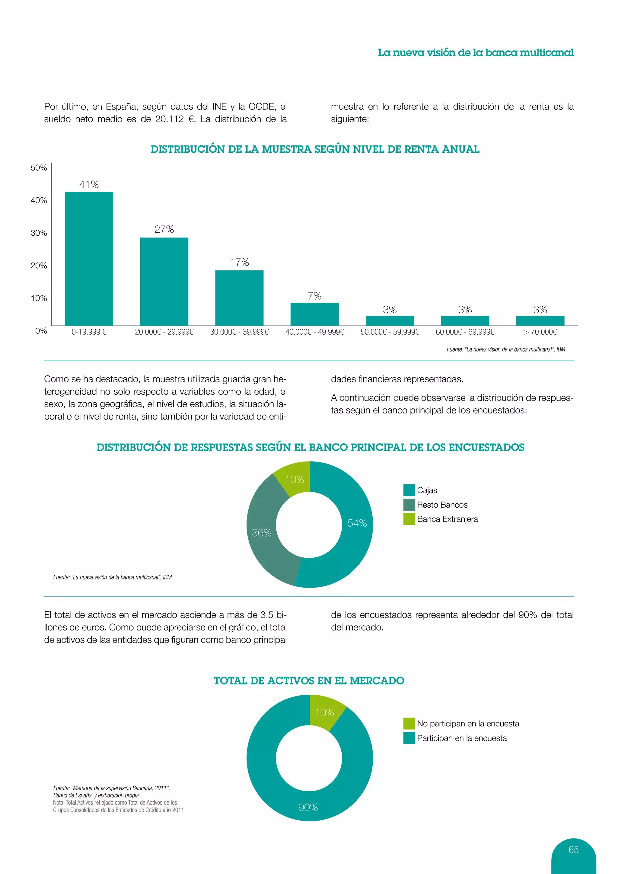 La nueva visión de la banca multicanal




  Por último, en España, según datos del INE y la OCDE, el                                         muestra en lo referente a la distribución de la renta es la
  sueldo neto medio es de 20.112  €. La distribución de la                                         siguiente:




50%

                 41%
40%


30%                                                27%


20%                                                                    17%


10%                                                                                         7%
                                                                                                                  3%                     3%                               3%
0%            0-19.999 €                  20.000€ - 29.999€       30.000€ - 39.999€   40.000€ - 49.999€     50.000€ - 59.999€    60.000€ - 69.999€                    > 70.000€

                                                                                                                                    Fuente: “La nueva visión de la banca multicanal”, IBM



  Como se ha destacado, la muestra utilizada guarda gran he-                                       dades financieras representadas.
  terogeneidad no solo respecto a variables como la edad, el
                                                                                                   A continuación puede observarse la distribución de respues-
  sexo, la zona geográfica, el nivel de estudios, la situación la-
                                                                                                   tas según el banco principal de los encuestados:
  boral o el nivel de renta, sino también por la variedad de enti-




                                                                                      10%
                                                                                                                            Cajas
                                                                                                                            Resto Bancos
                                                                                                                            Banca Extranjera
                                                                                                          54%
                                                                              36%



      Fuente: “La nueva visión de la banca multicanal”, IBM




  El total de activos en el mercado asciende a más de 3,5 bi-                                      de los encuestados representa alrededor del 90% del total
  llones de euros. Como puede apreciarse en el gráfico, el total                                   del mercado.
  de activos de las entidades que figuran como banco principal




                                                                                              10%
                                                                                                                            No participan en la encuesta
                                                                                                                            Participan en la encuesta




      Fuente: “Memoria de la supervisión Bancaria, 2011”,
      Banco de España, y elaboración propia.
      Nota: Total Activos reﬂejado como Total de Activos de los
      Grupos Consolidados de las Entidades de Crédito año 2011.                          90%



                                                                                                                                                                                            65
 