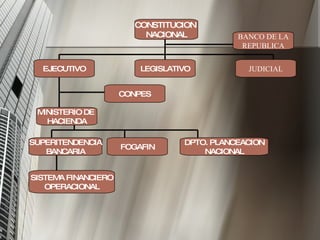 CONSTITUCION  NACIONAL JUDICIAL LEGISLATIVO EJECUTIVO BANCO DE LA REPUBLICA CONPES MINISTERIO DE  HACIENDA DPTO. PLANCEACION NACIONAL FOGAFIN SUPERITENDENCIA BANCARIA SISTEMA FINANCIERO OPERACIONAL 